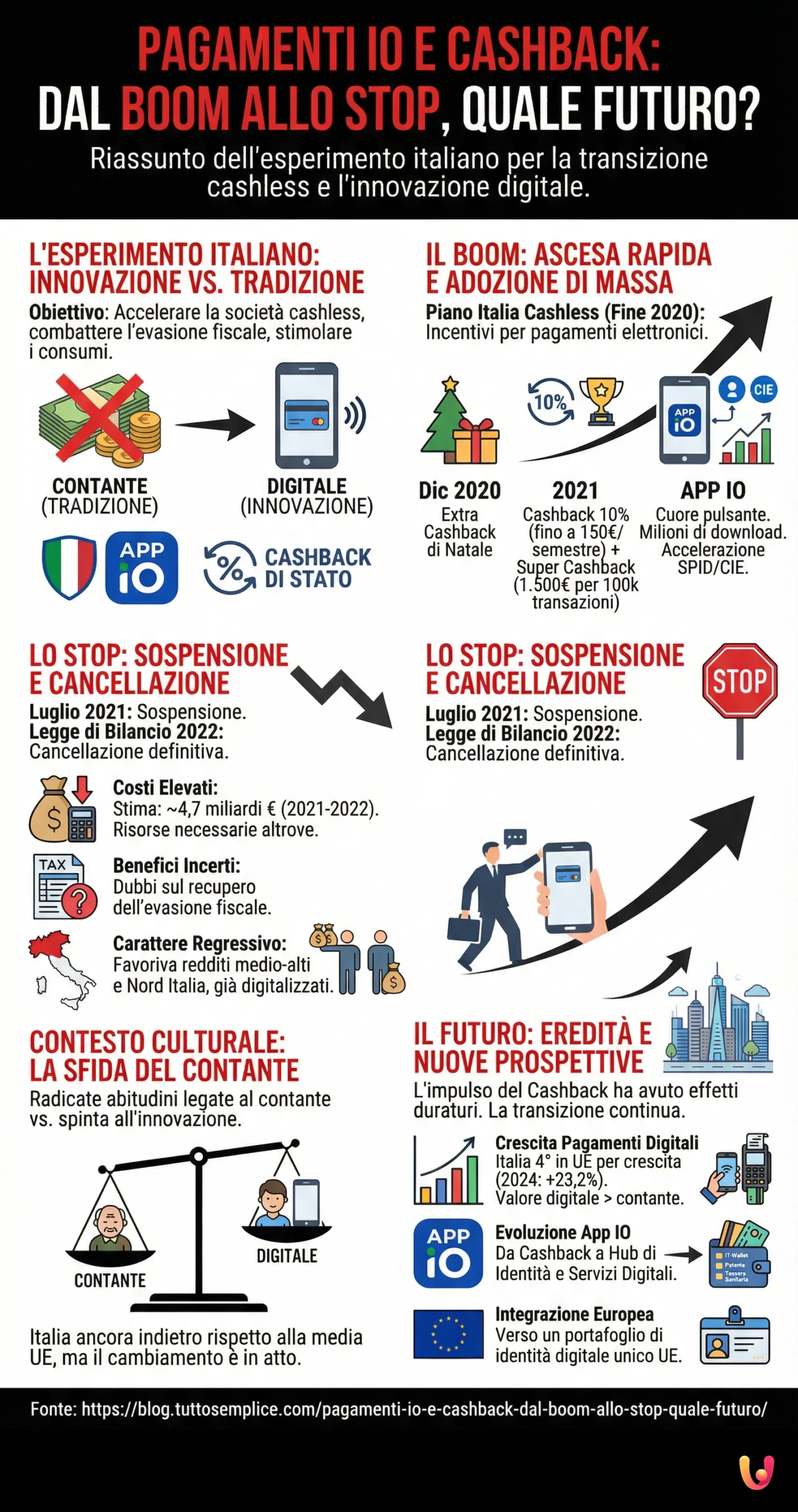 Pagamenti IO e Cashback: dal boom allo stop, quale futuro? - Infografica riassuntiva