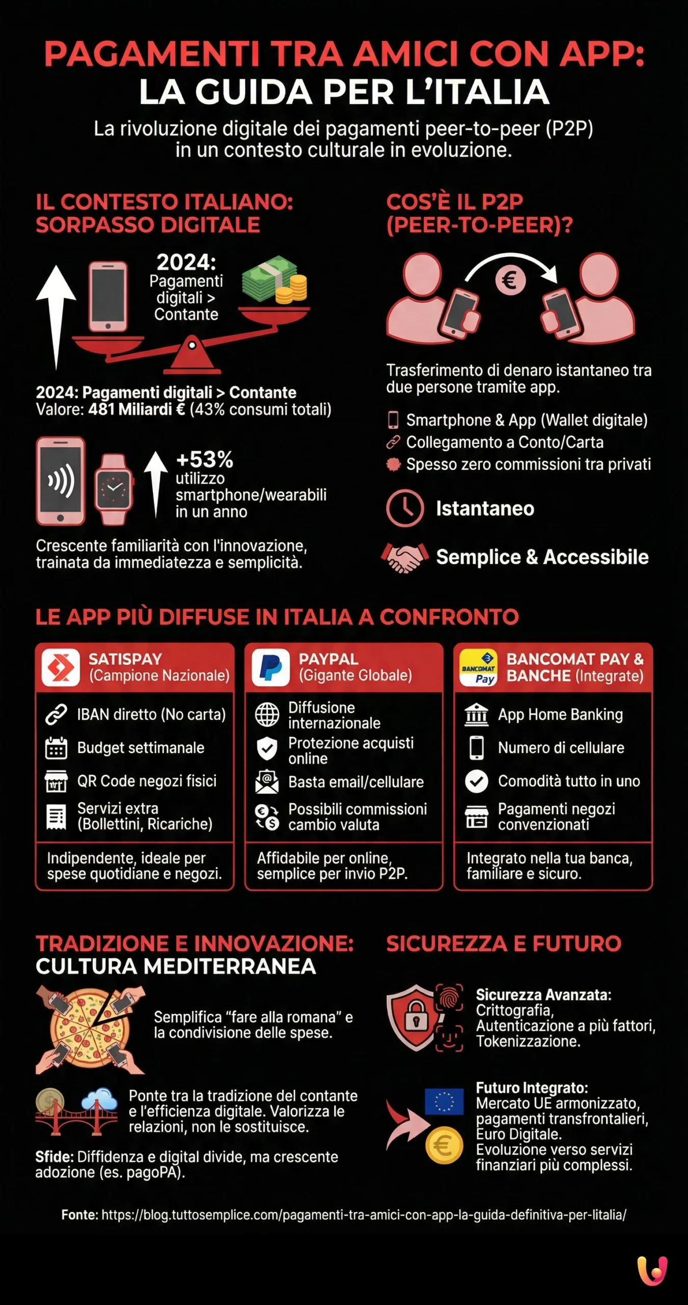 Peer-to-Peer Payments via App: The Ultimate Guide for Italy - Summary Infographic