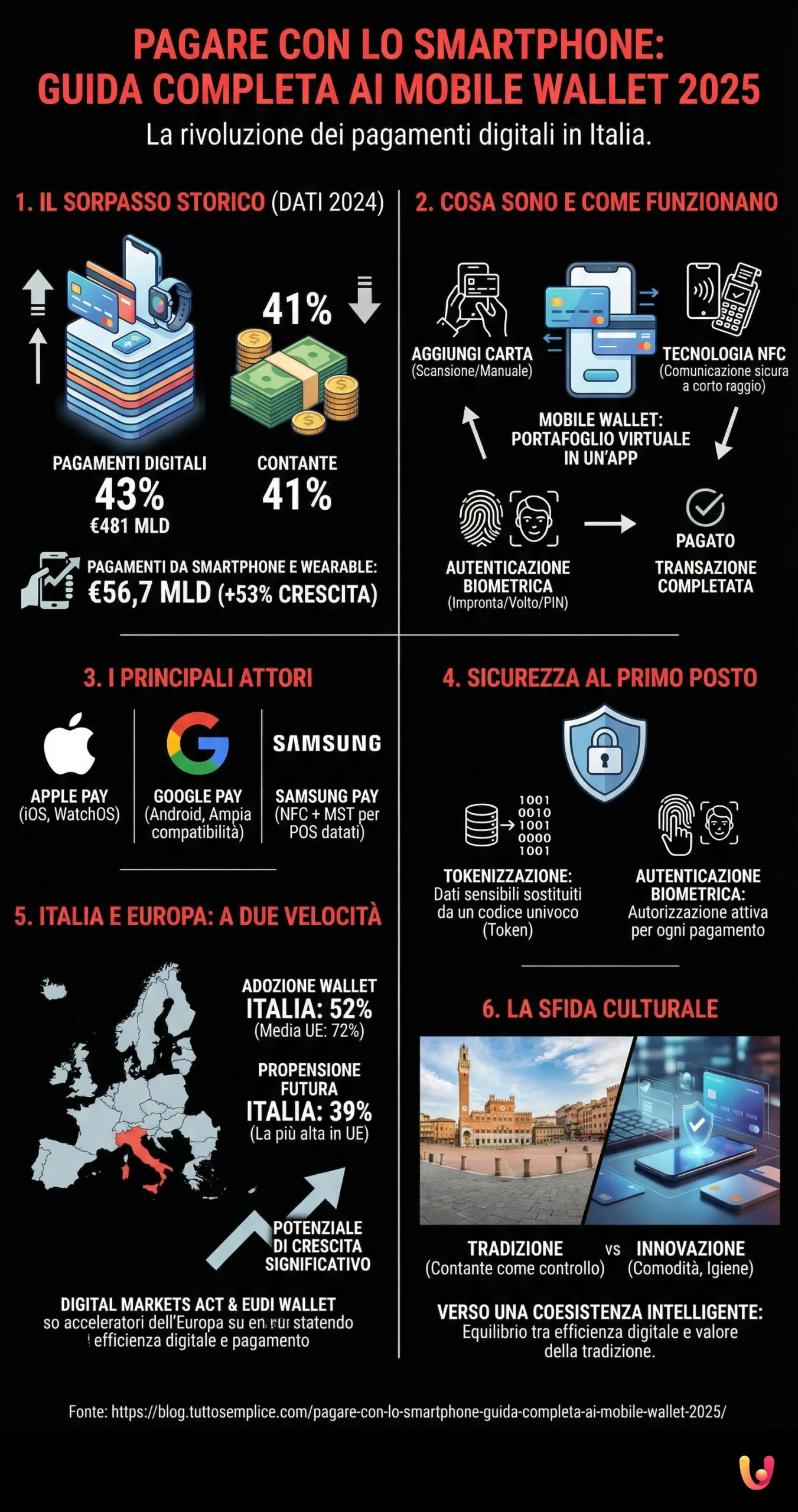 Pagare con lo Smartphone: Guida Completa ai Mobile Wallet 2025 - Infografica riassuntiva