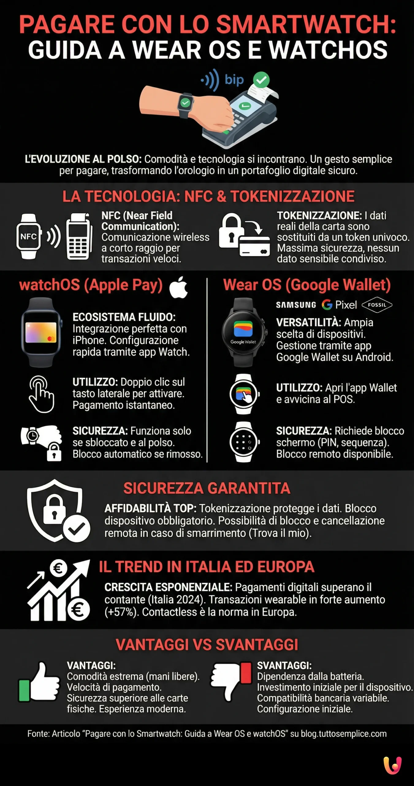 Pagar con el Smartwatch: Gu&iacute;a de Wear OS y watchOS - Infograf&iacute;a resumen
