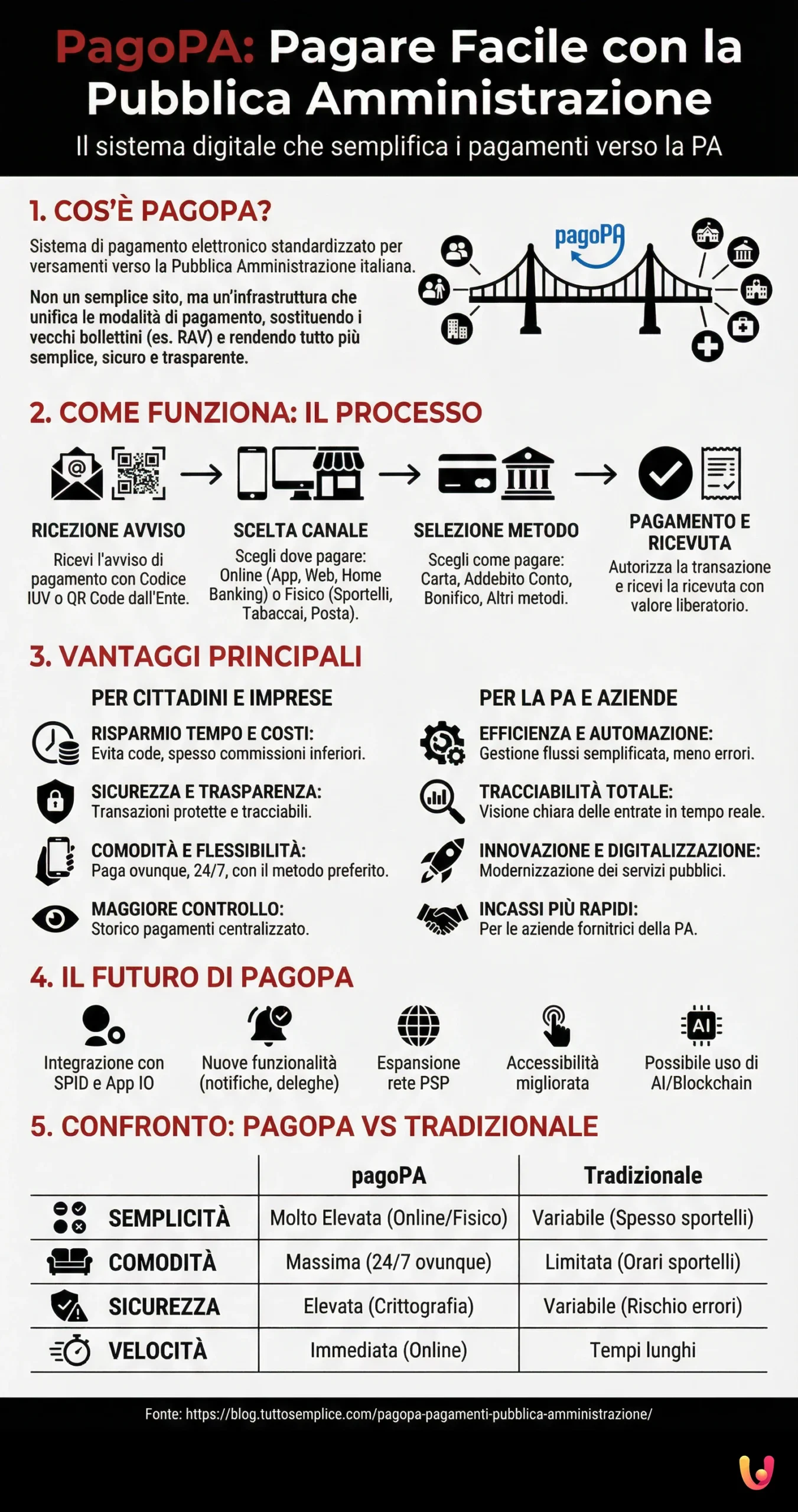 PagoPA: Pagare Facile con la Pubblica Amministrazione - Infografica riassuntiva