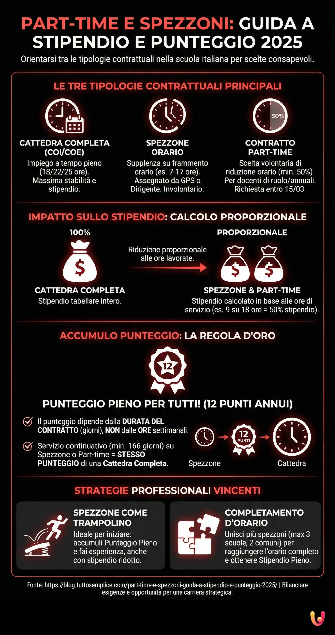 Part - time e spezzoni: guida a stipendio e punteggio 2025 - Infografica riassuntiva