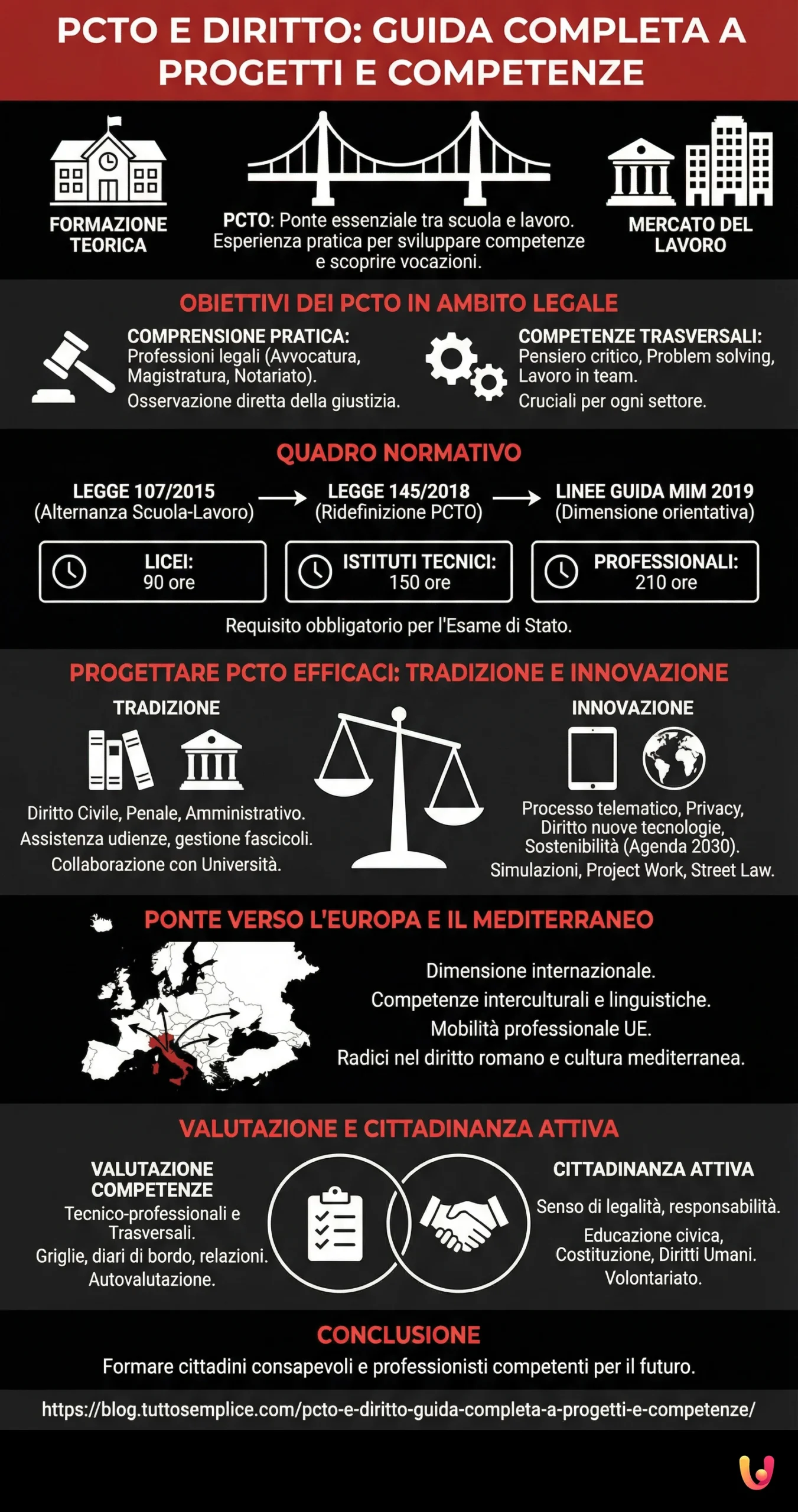 PCTO e Diritto: Guida completa a progetti e competenze - Infografica riassuntiva