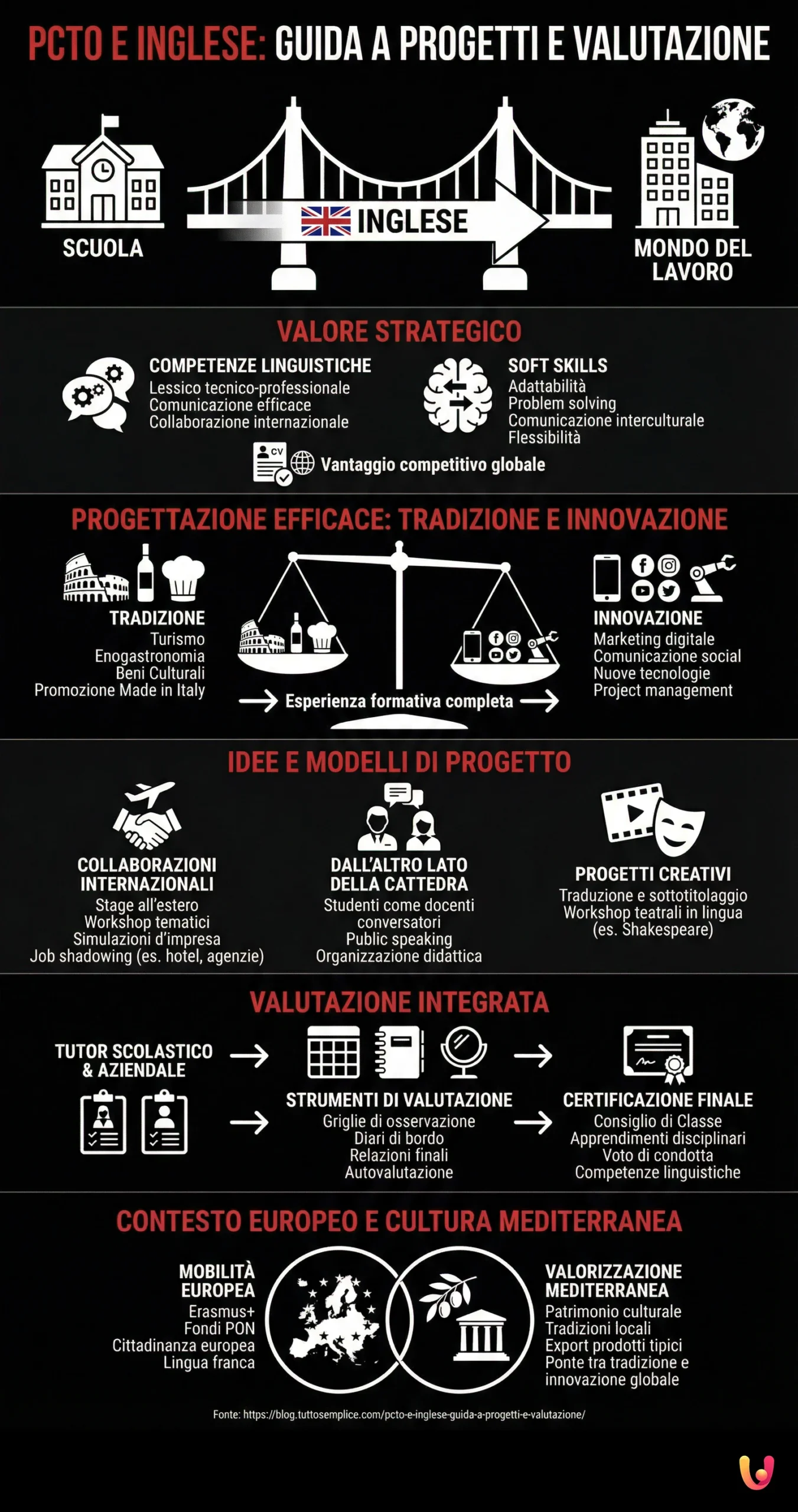 PCTO e Inglese: Guida a Progetti e Valutazione - Infografica riassuntiva