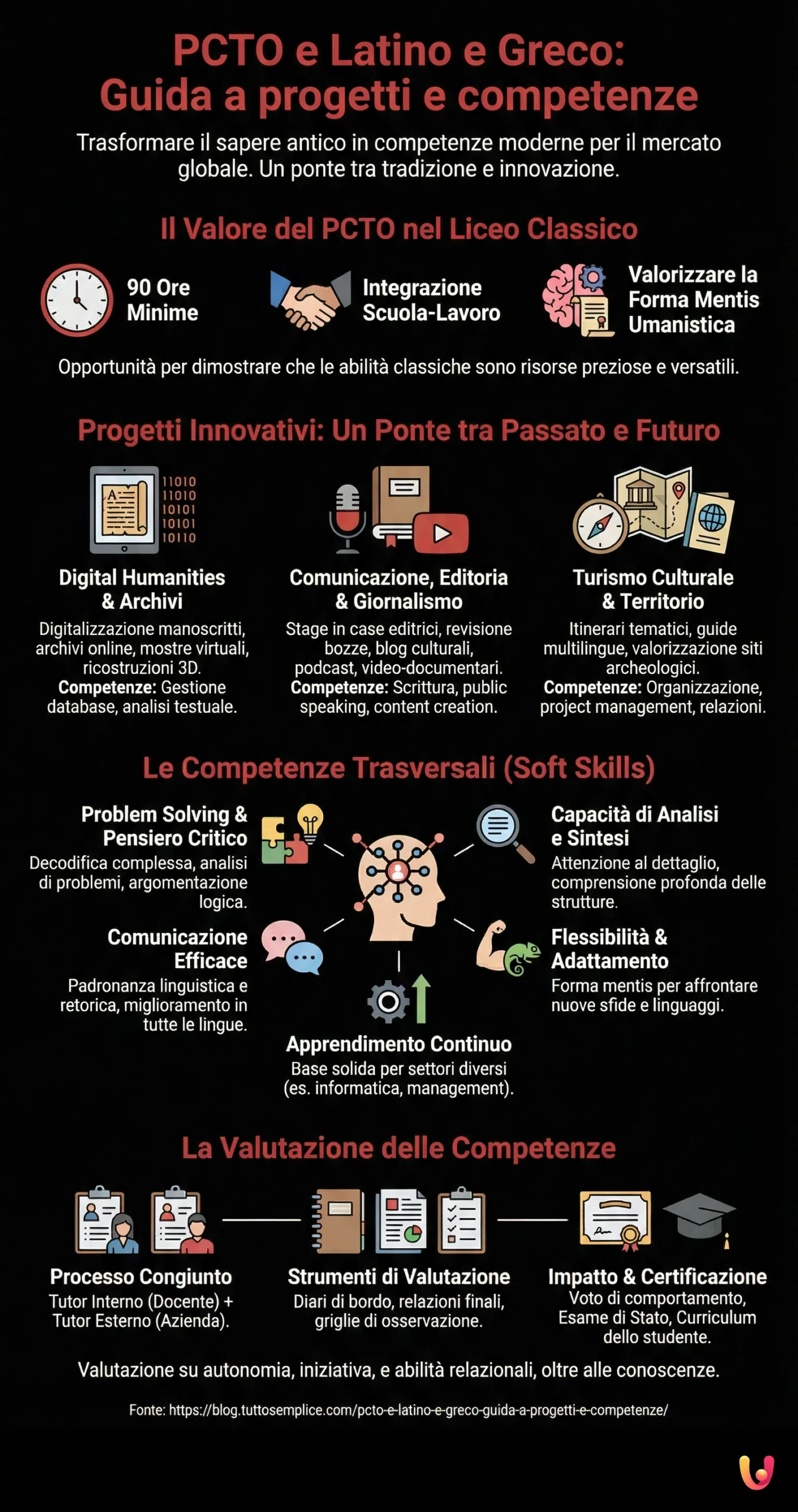 PCTO e Latino e Greco: Guida a progetti e competenze - Infografica riassuntiva