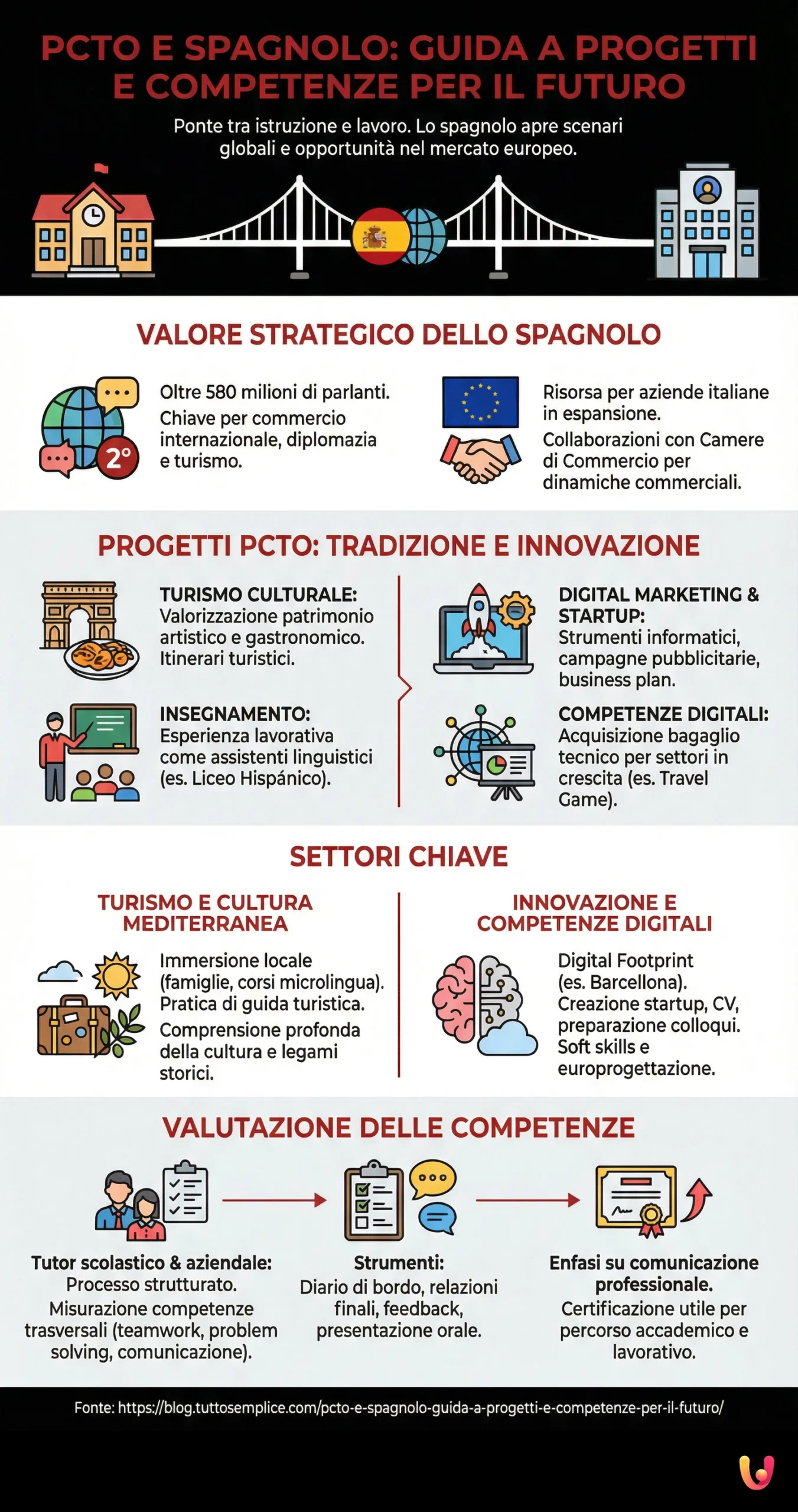 PCTO e spagnolo: guida a progetti e competenze per il futuro - Infografica riassuntiva