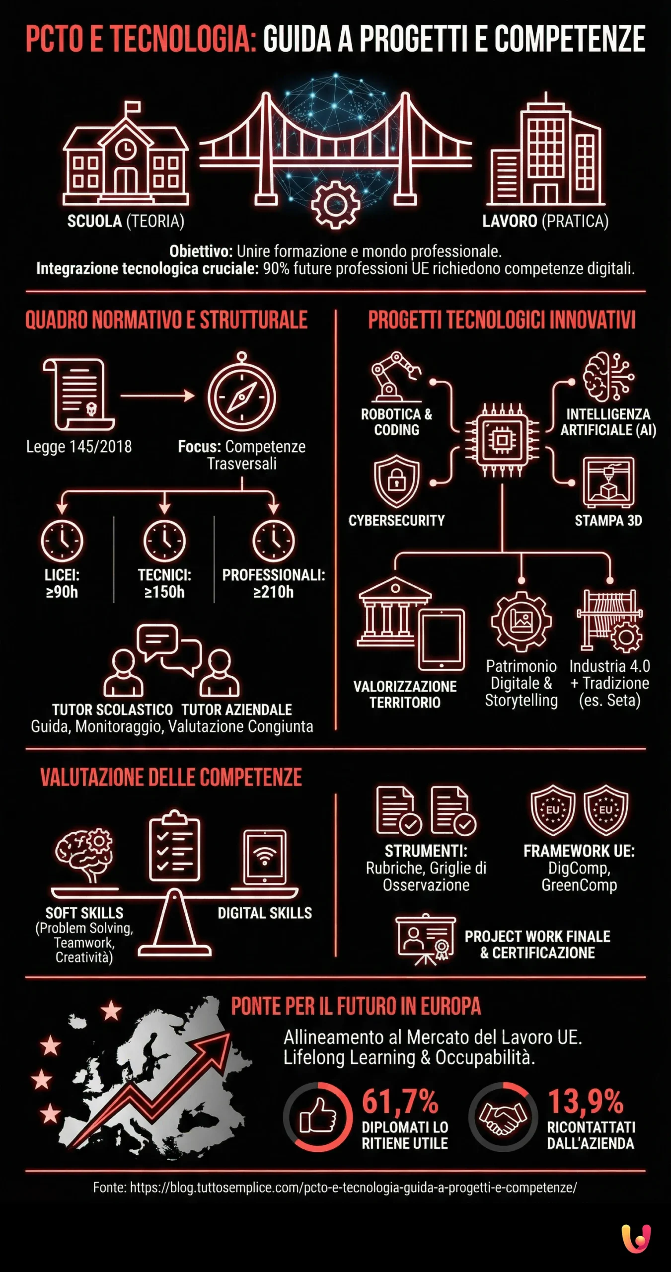 PCTO e Tecnologia: Guida a Progetti e Competenze - Infografica riassuntiva