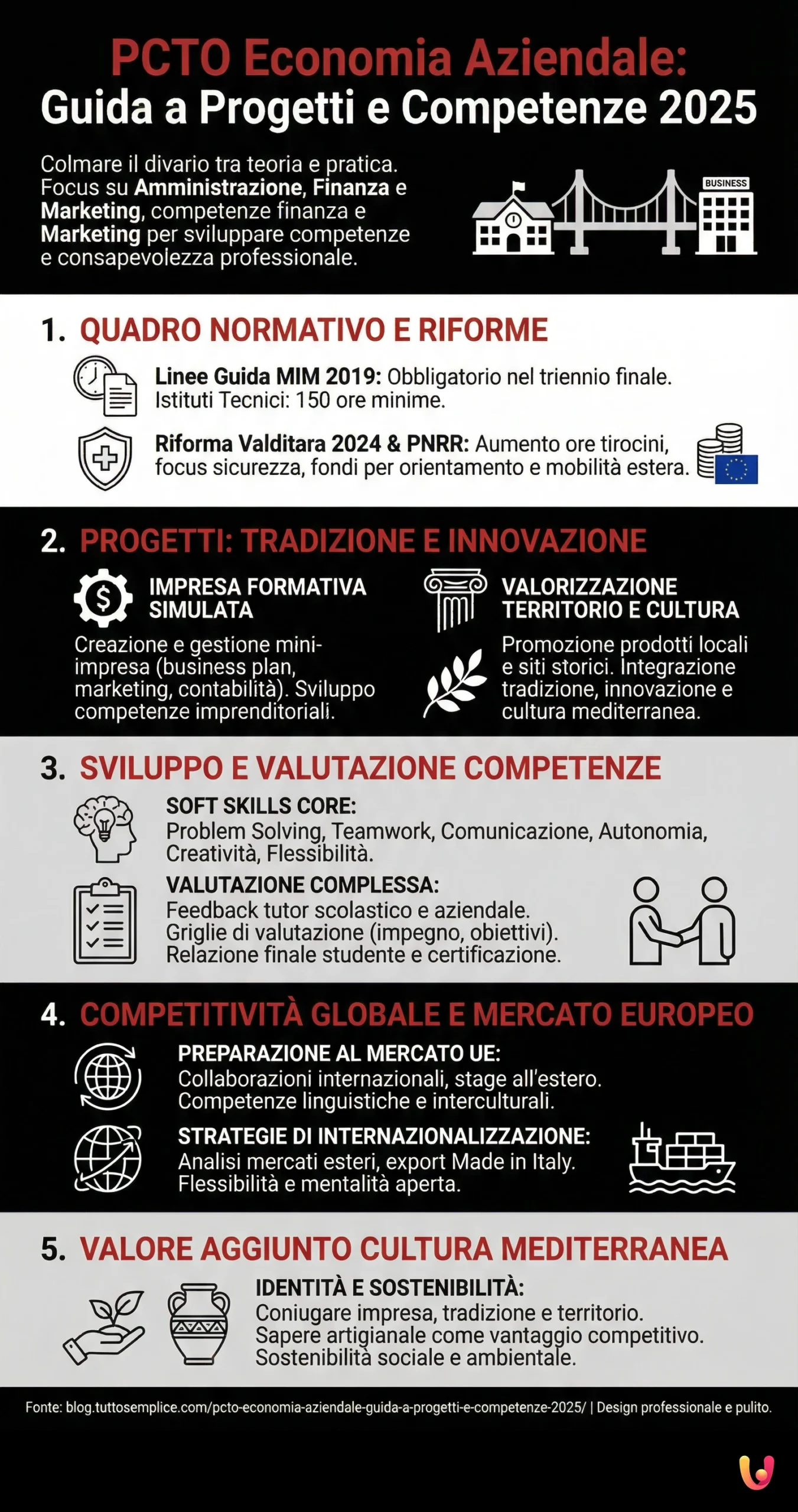 PCTO Economia Aziendale: Guida a Progetti e Competenze 2025 - Infografica riassuntiva