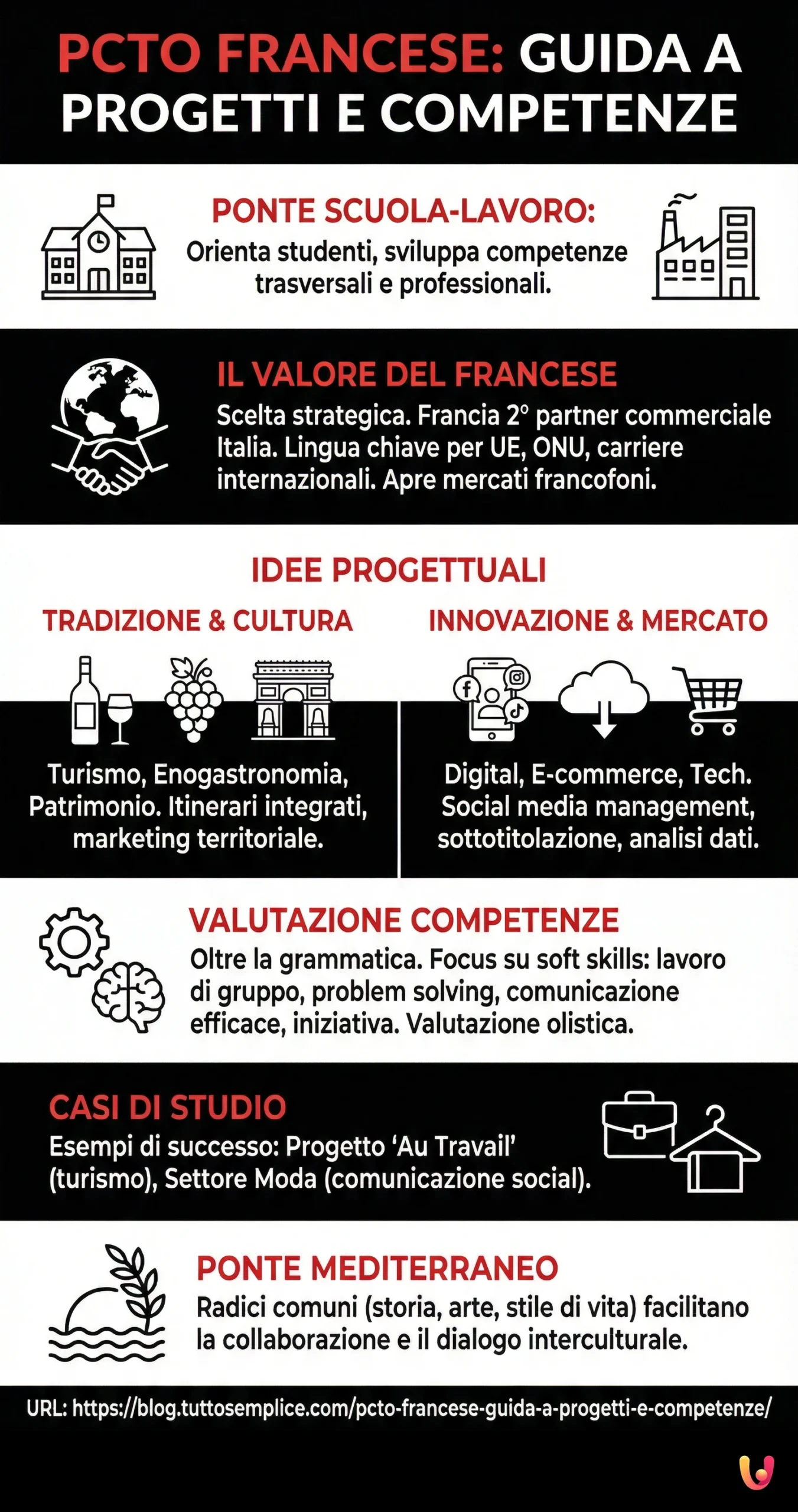 PCTO Francese: Guida a progetti e competenze - Infografica riassuntiva