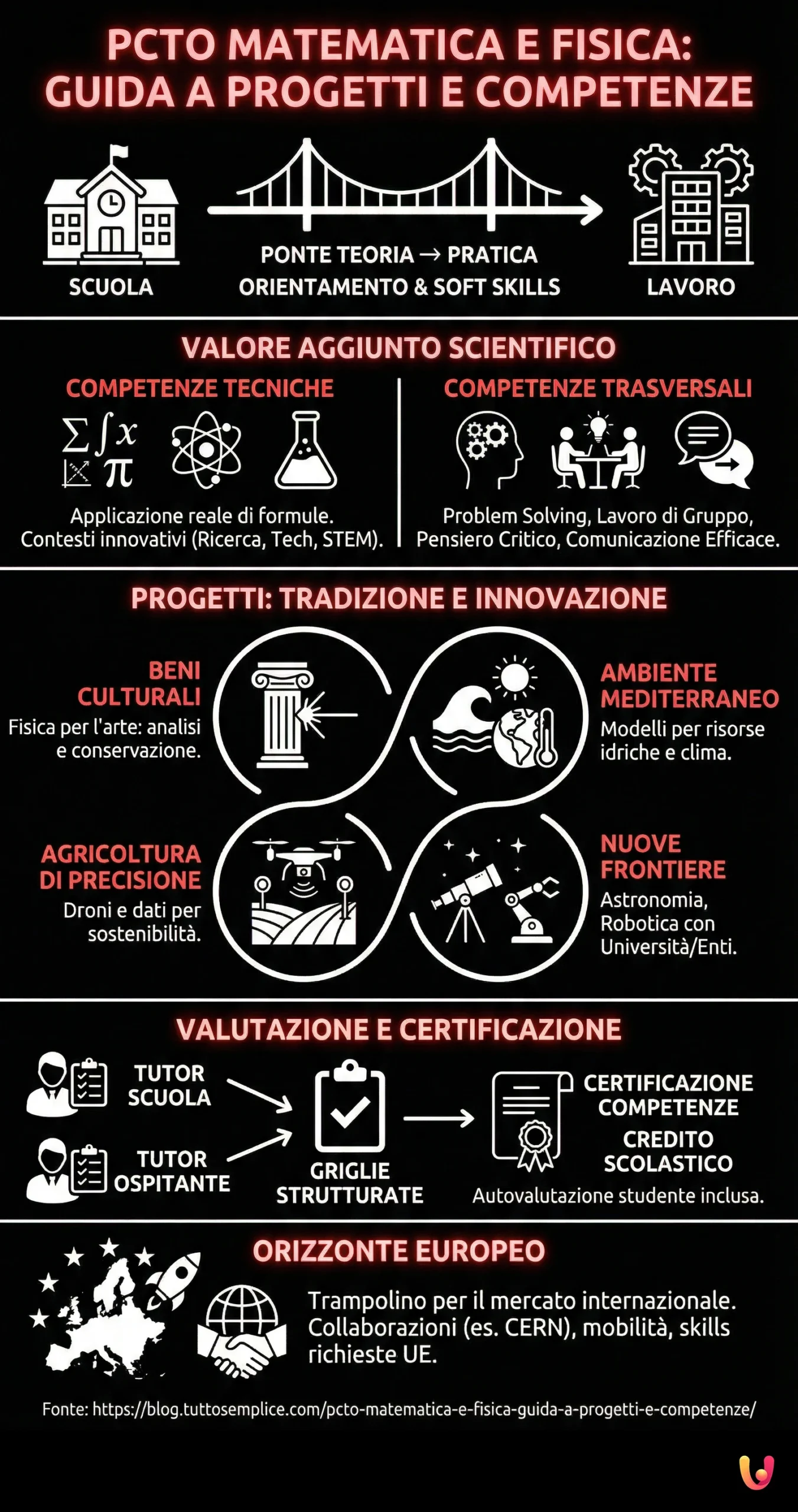 PCTO Matematica e Fisica: Guida a progetti e competenze - Infografica riassuntiva