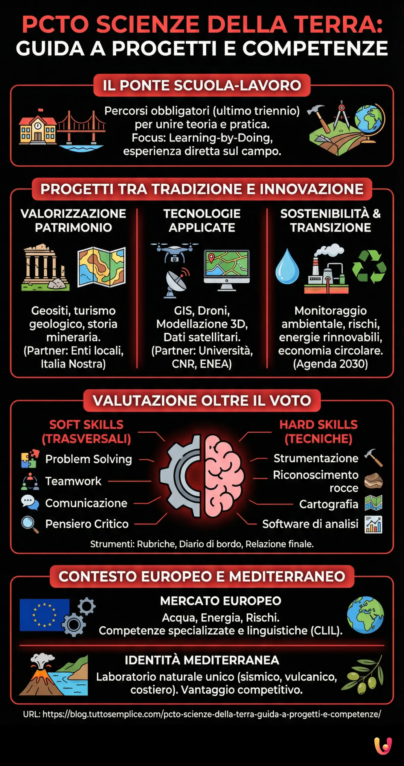 PCTO Scienze della Terra: Guida a progetti e competenze - Infografica riassuntiva