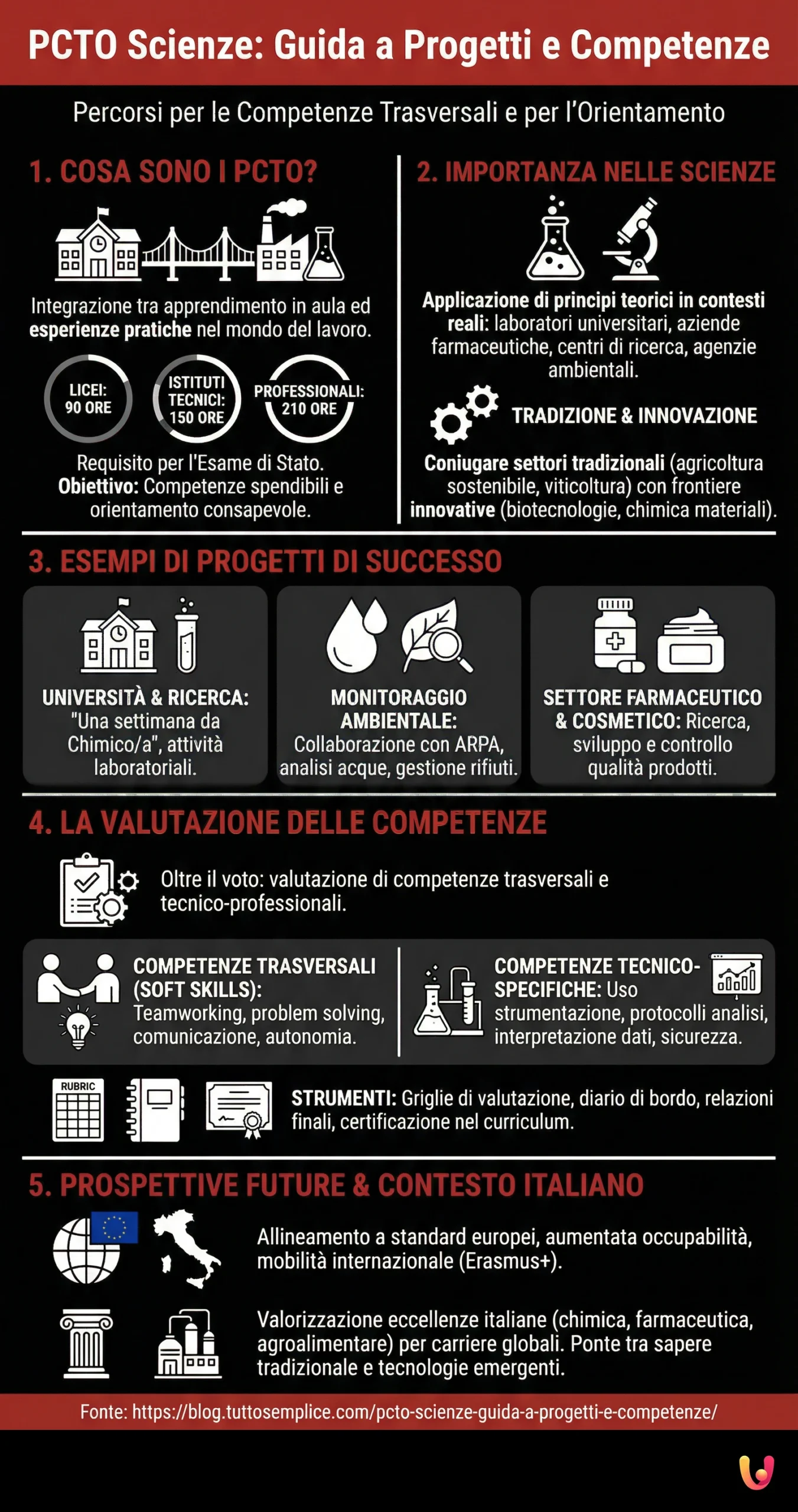 PCTO Scienze: Guida a progetti e competenze - Infografica riassuntiva