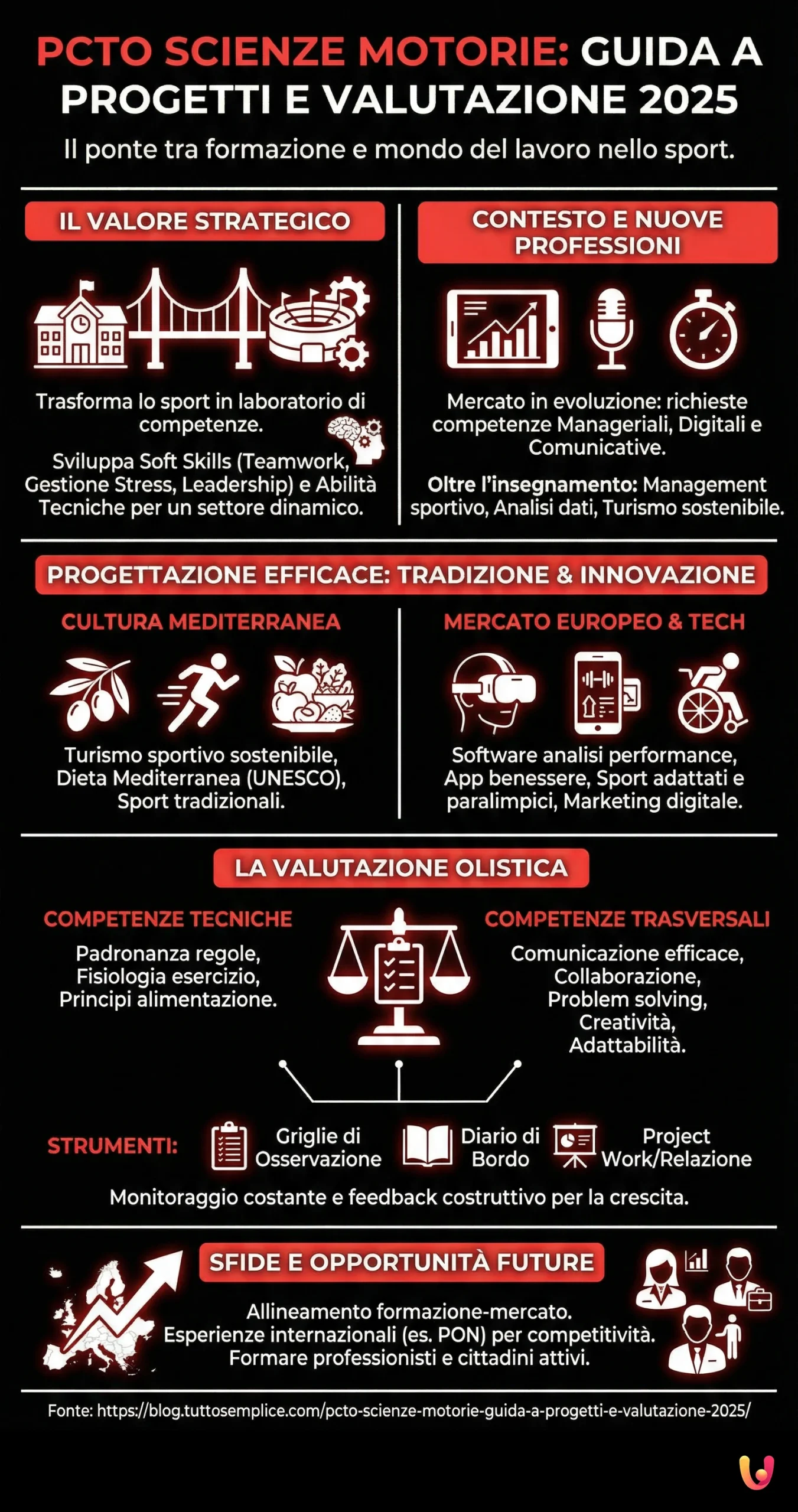PCTO Scienze Motorie: Guida a progetti e valutazione 2025 - Infografica riassuntiva