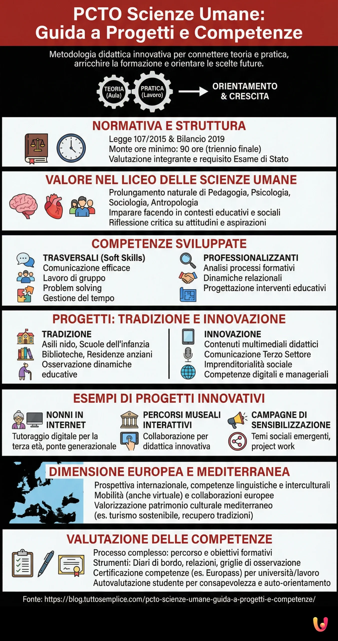 PCTO Scienze Umane: Guida a Progetti e Competenze - Infografica riassuntiva