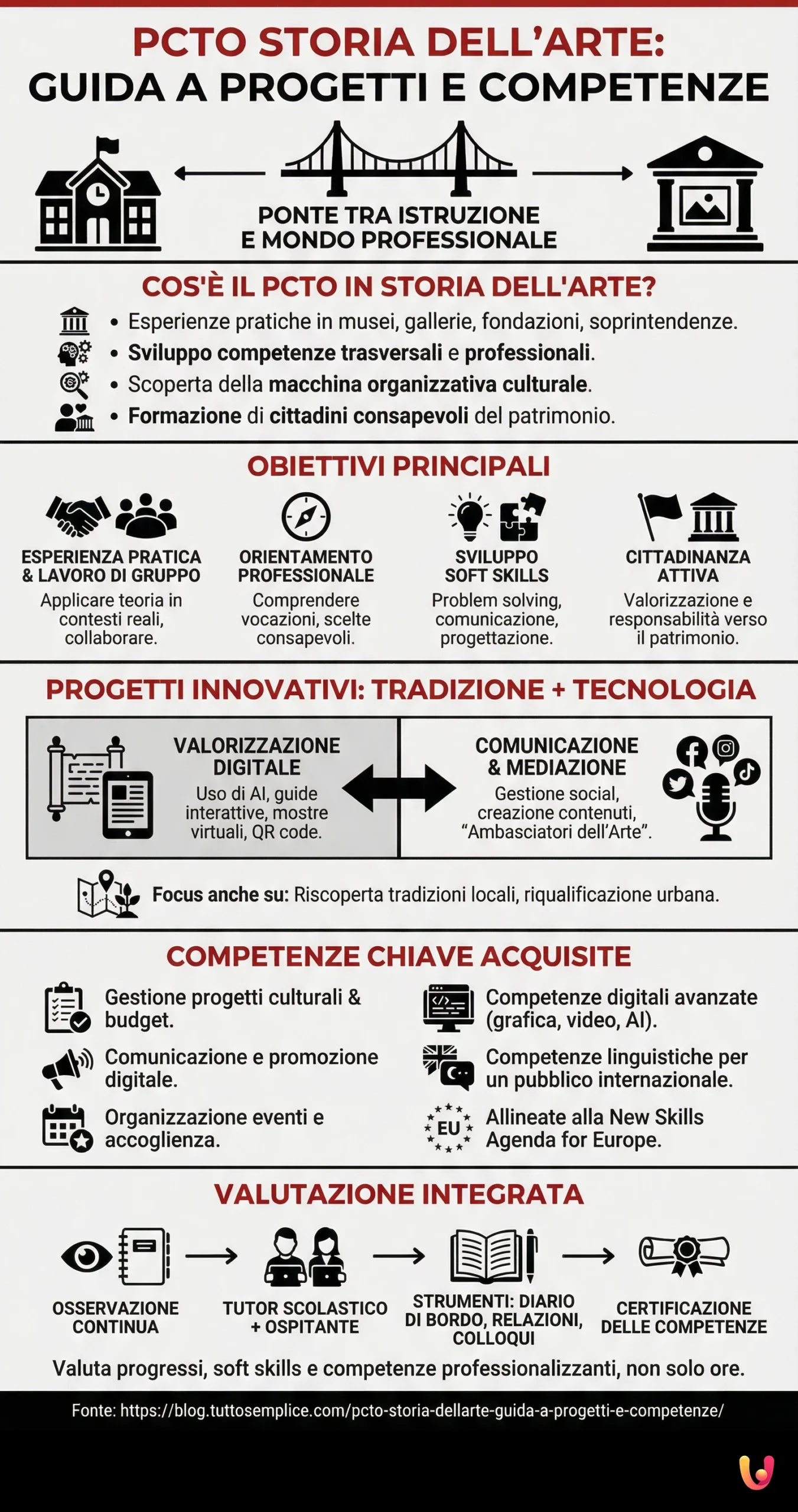 PCTO Storia dell'Arte: Guida a progetti e competenze - Infografica riassuntiva