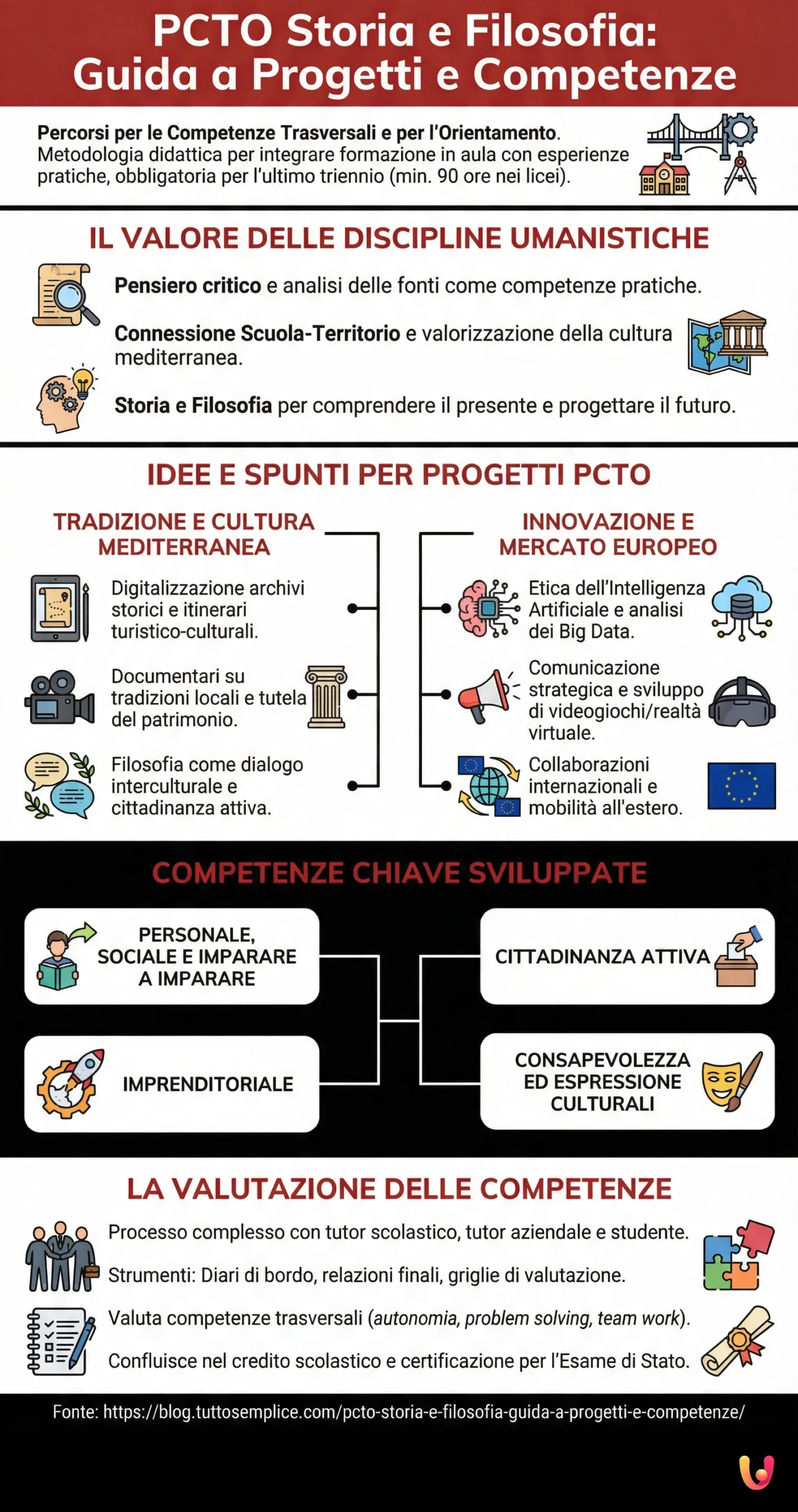 PCTO Storia e Filosofia: Guida a progetti e competenze - Infografica riassuntiva