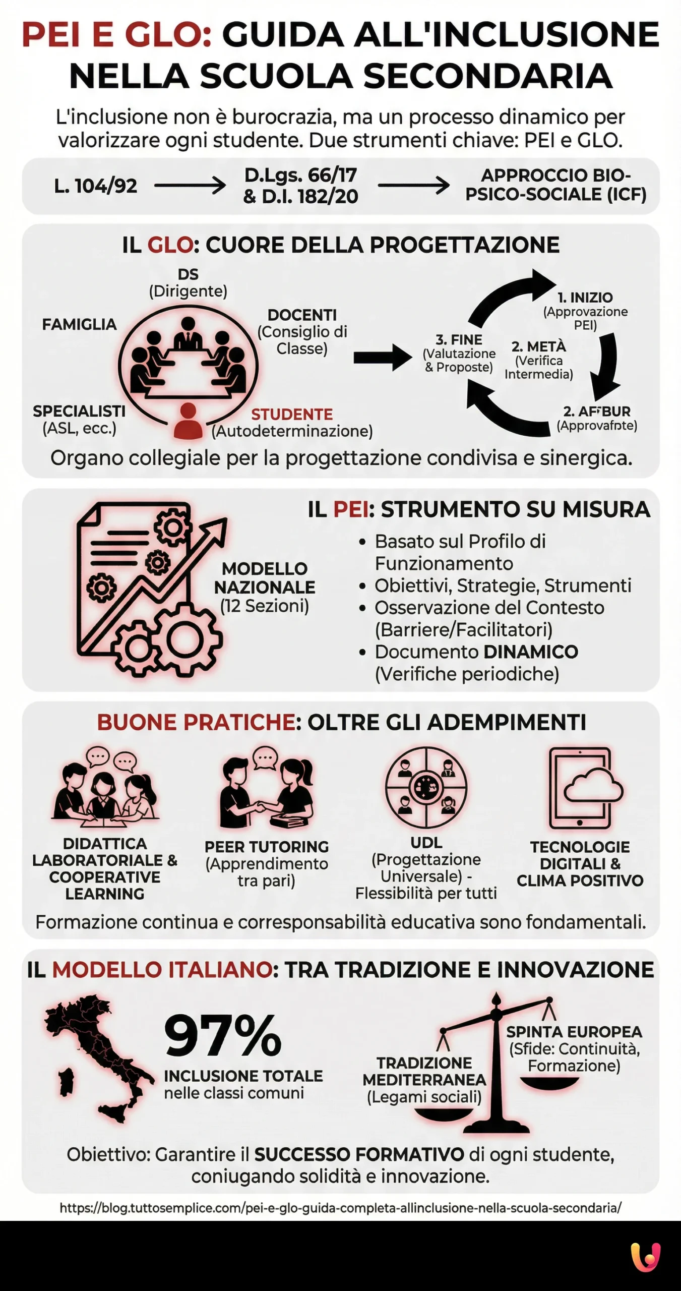 PEI e GLO: Guida completa all'inclusione nella scuola secondaria - Infografica riassuntiva
