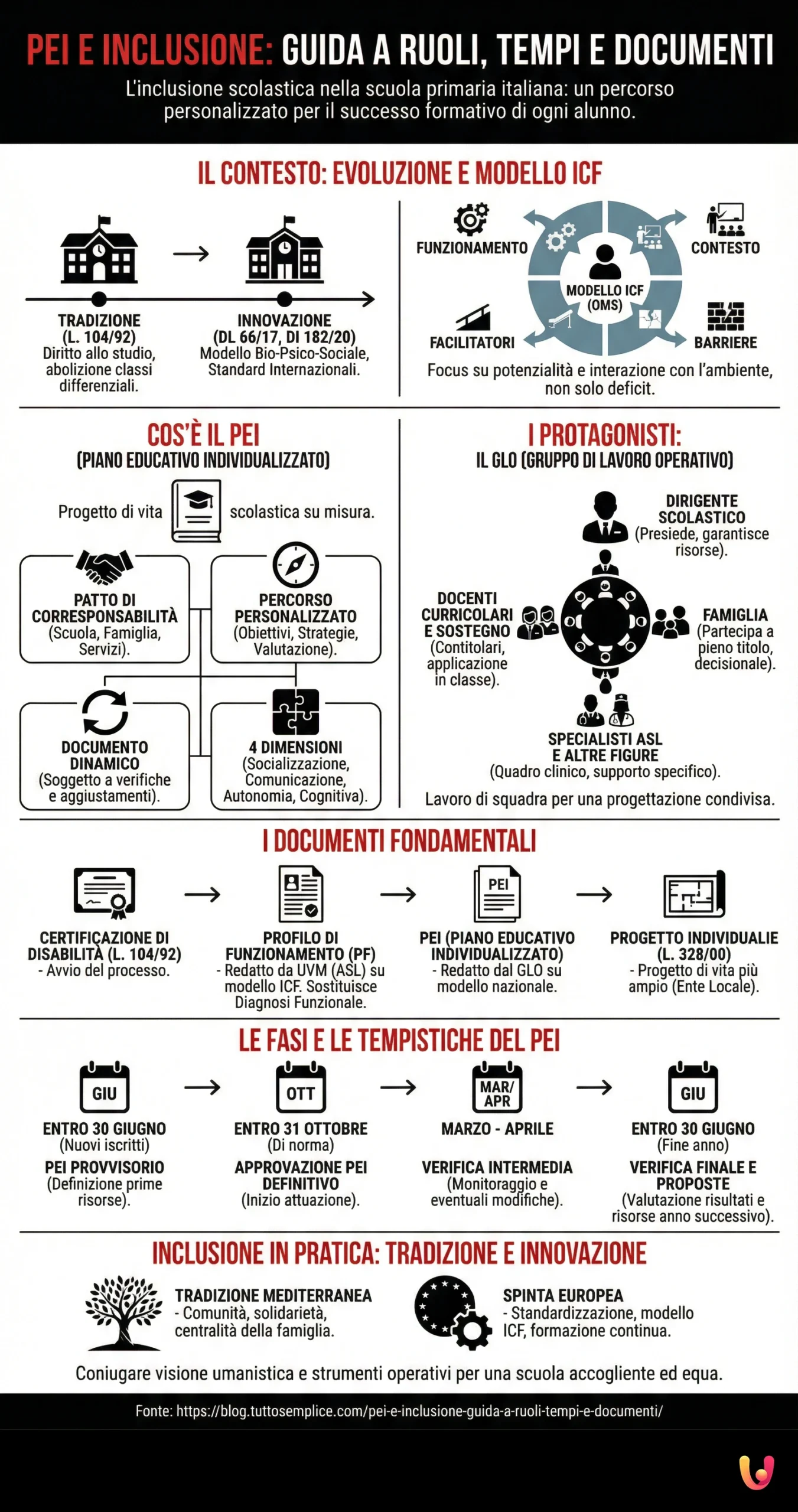 PEI e Inclusione: Guida a Ruoli, Tempi e Documenti - Infografica riassuntiva