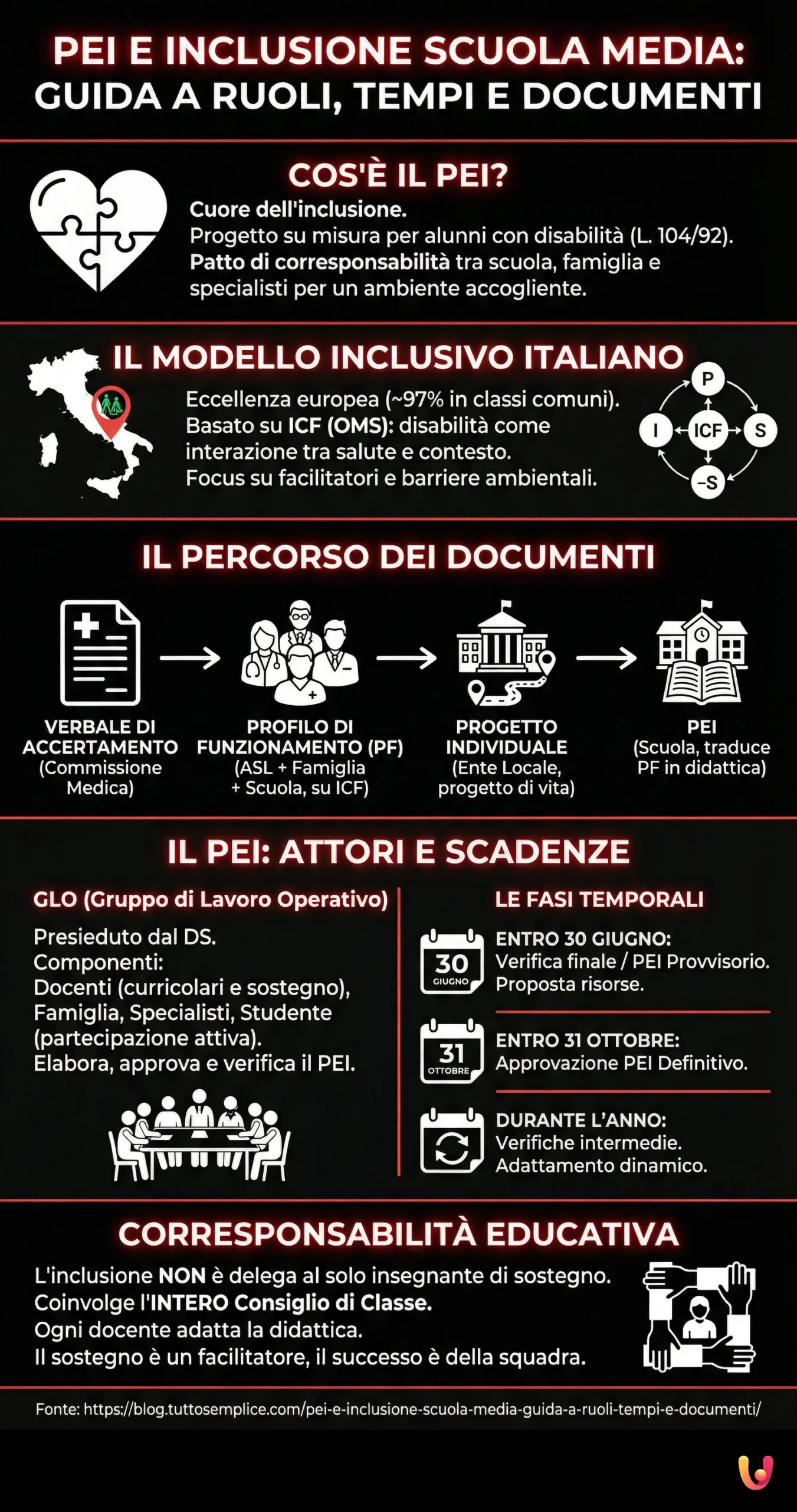 PEI e Inclusione Scuola Media: Guida a ruoli, tempi e documenti - Infografica riassuntiva