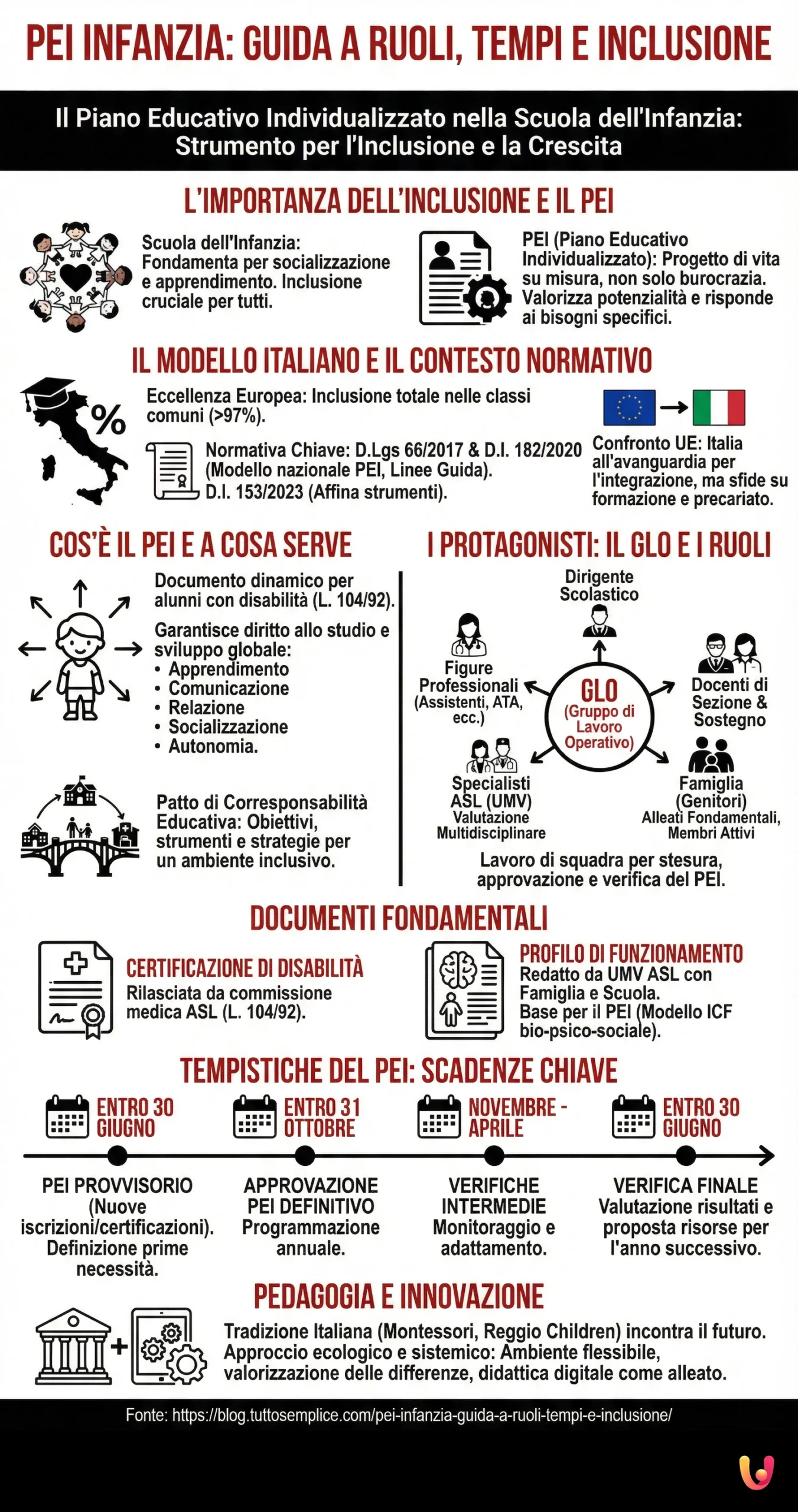PEI Infanzia: Guida a ruoli, tempi e inclusione - Infografica riassuntiva