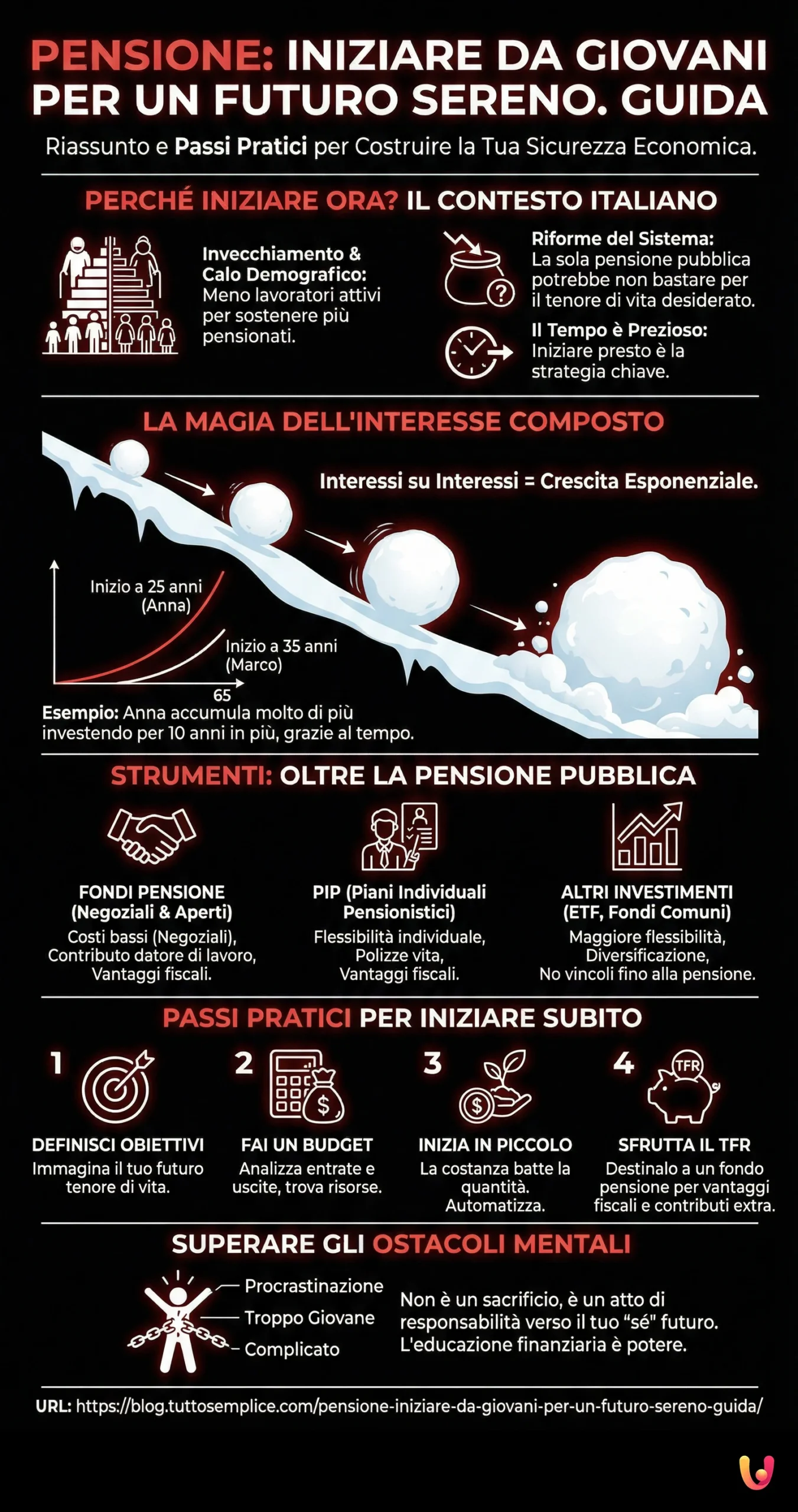 Pensione: Iniziare da Giovani per un Futuro Sereno. Guida - Infografica riassuntiva