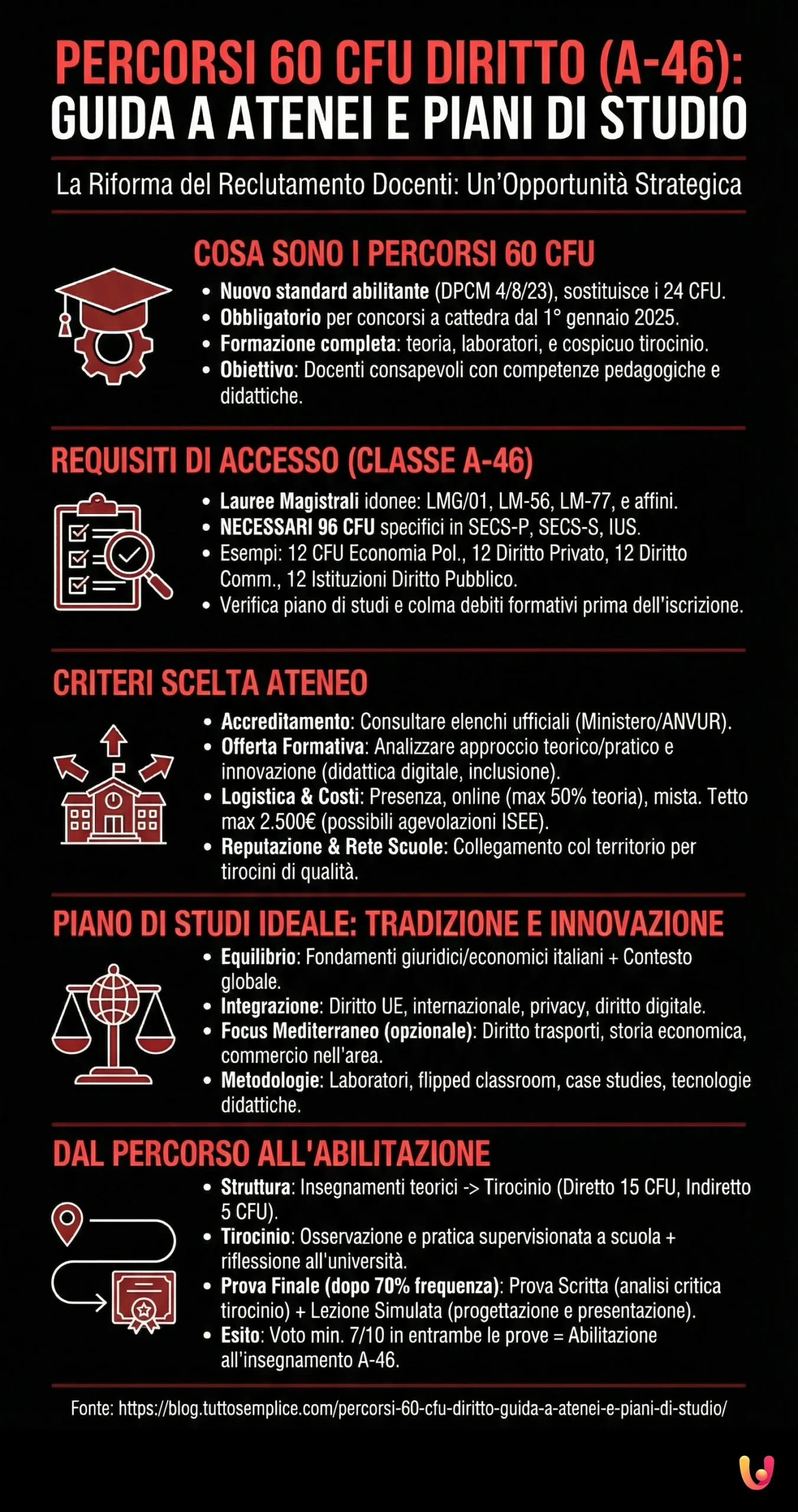 Percorsi 60 CFU Diritto: Guida a atenei e piani di studio - Infografica riassuntiva