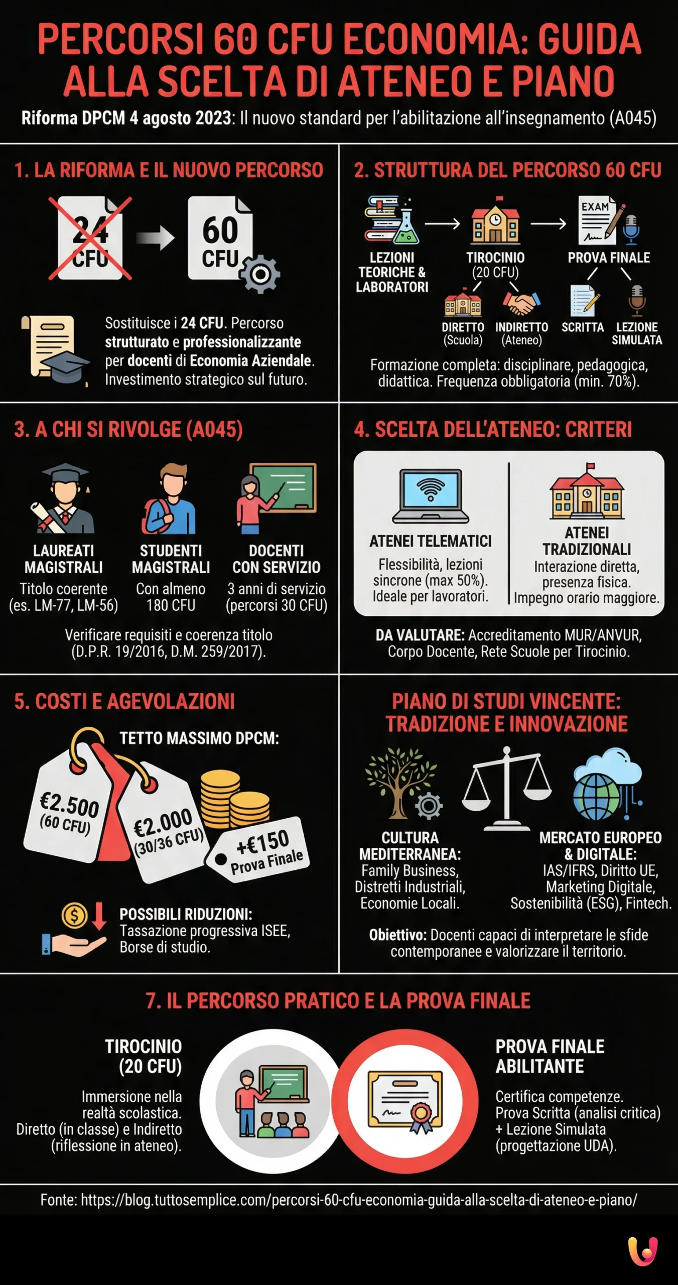 Percorsi 60 CFU Economia: Guida alla scelta di ateneo e piano - Infografica riassuntiva
