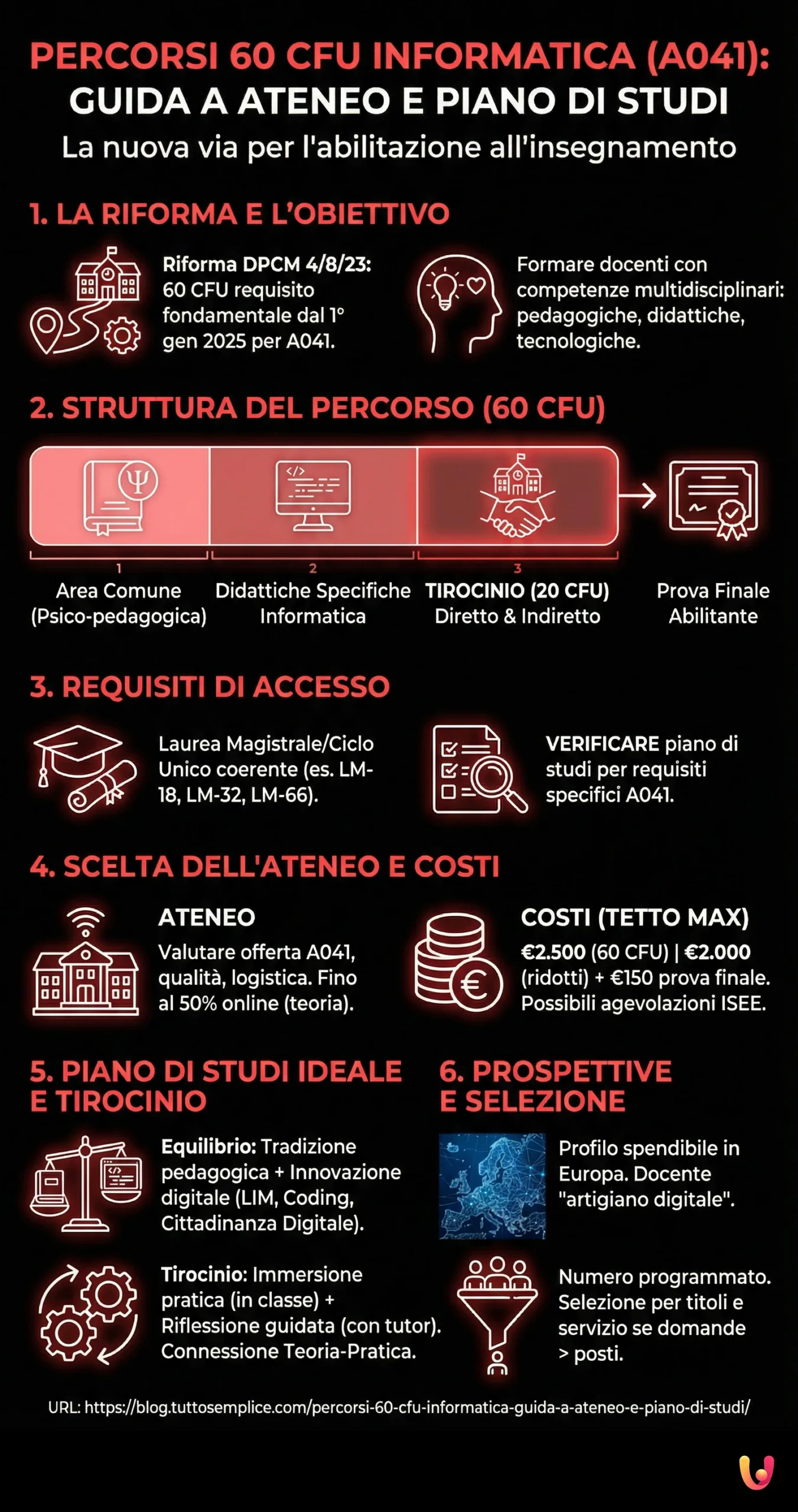 Percorsi 60 CFU Informatica: Guida a ateneo e piano di studi - Infografica riassuntiva