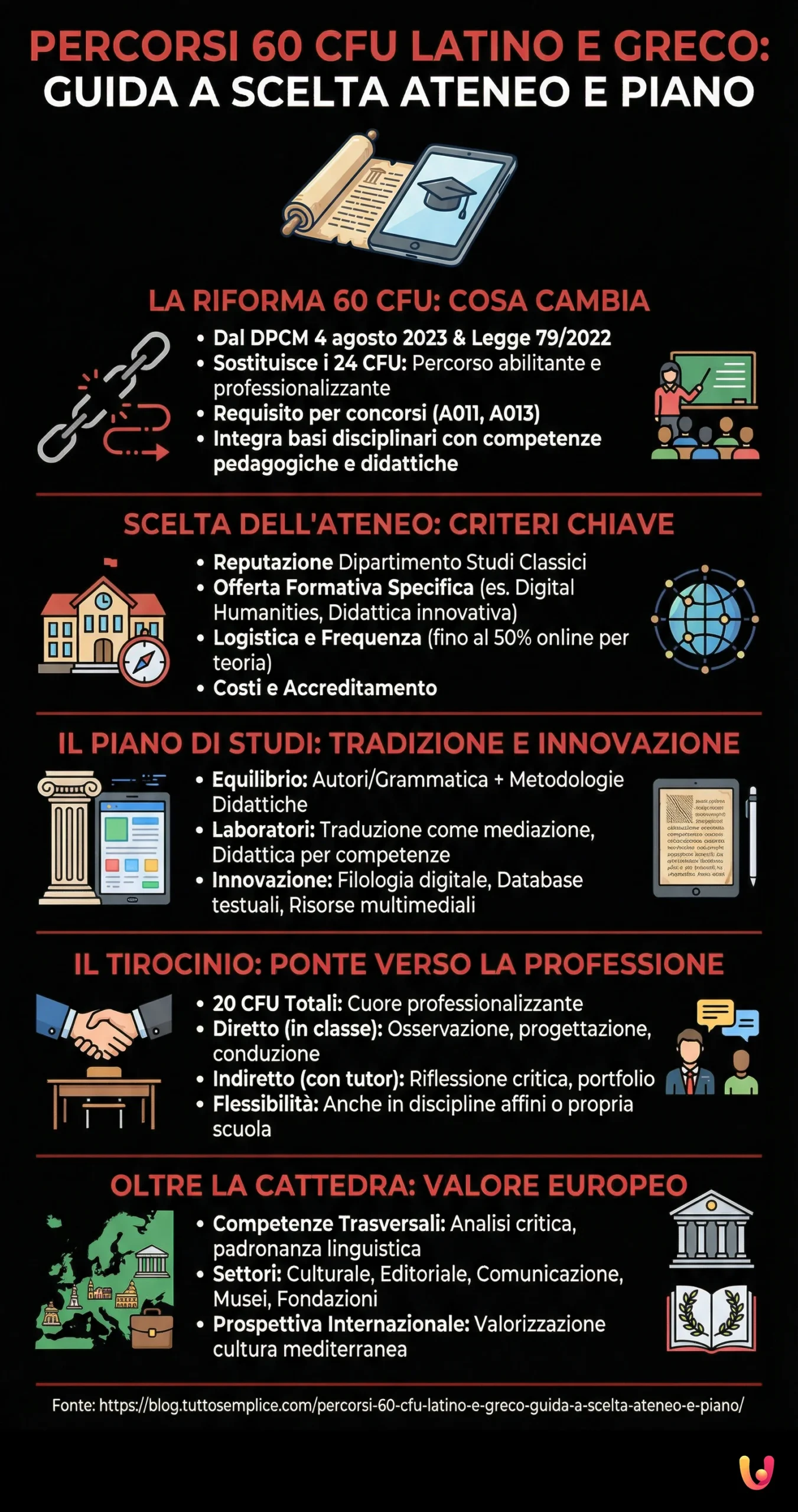 Percorsi 60 CFU Latino e Greco: Guida a scelta ateneo e piano - Infografica riassuntiva