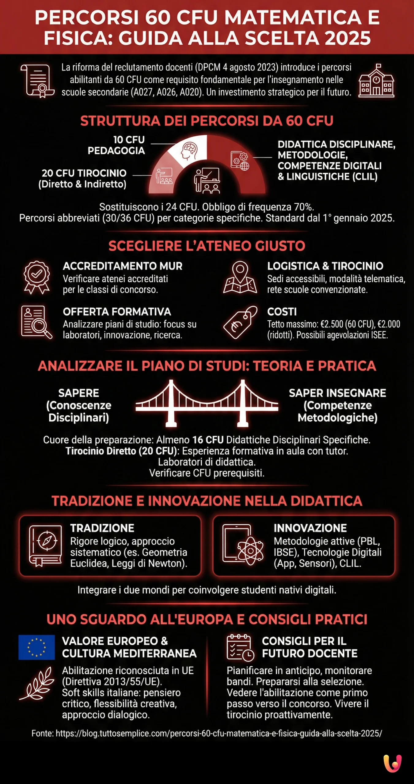 Percorsi 60 CFU Matematica e Fisica: Guida alla scelta 2025 - Infografica riassuntiva