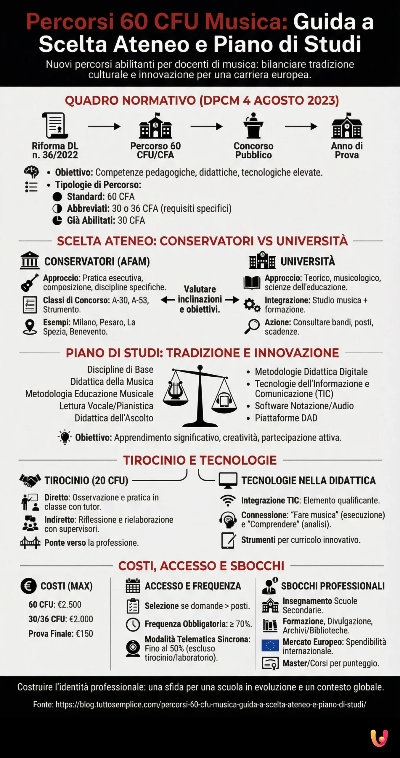 Percorsi 60 CFU Musica: Guida a scelta ateneo e piano di studi - Infografica riassuntiva
