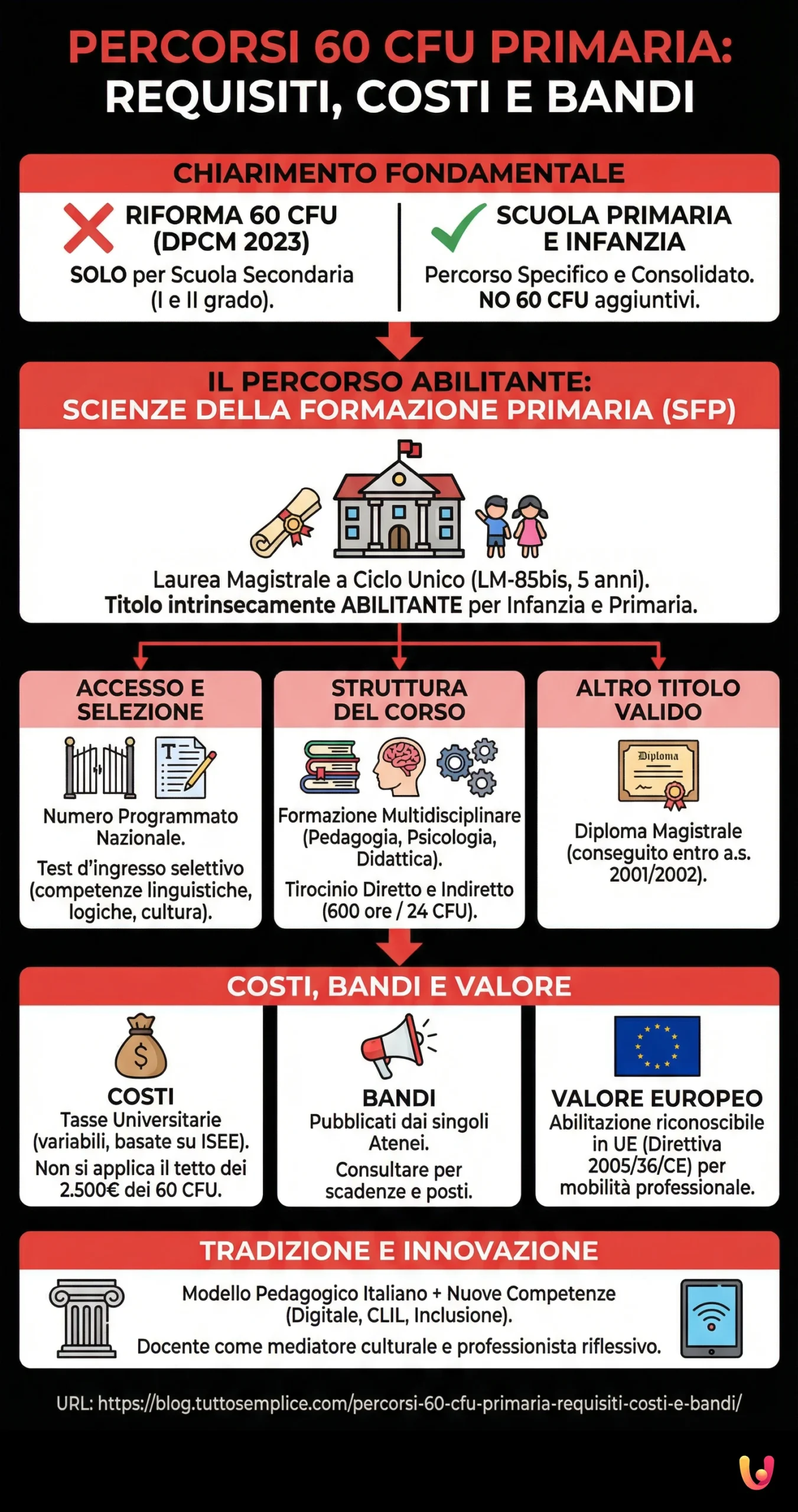 Percorsi 60 CFU Primaria: Requisiti, Costi e Bandi - Infografica riassuntiva