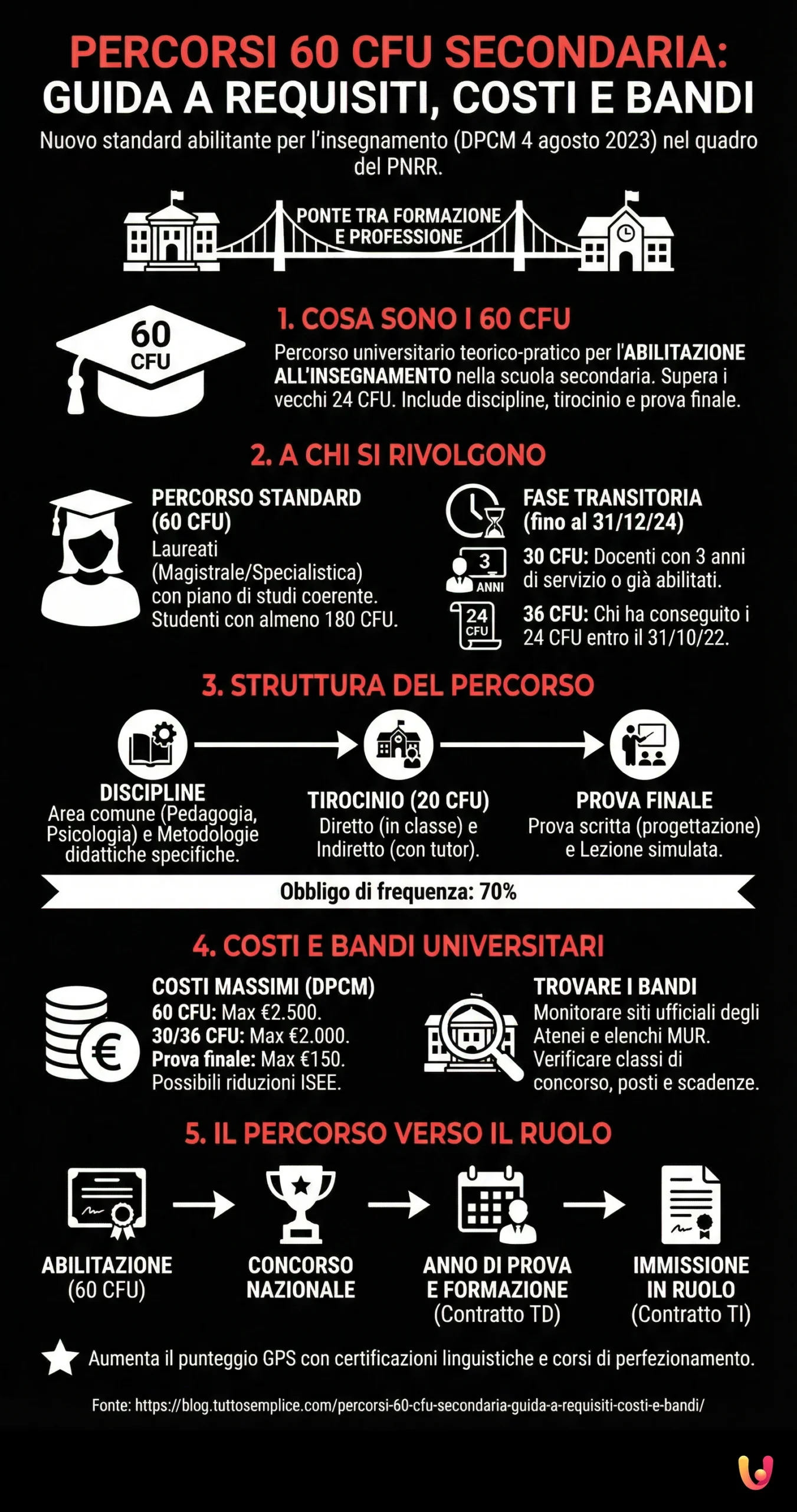 Percorsi 60 CFU Secondaria: Guida a requisiti, costi e bandi - Infografica riassuntiva