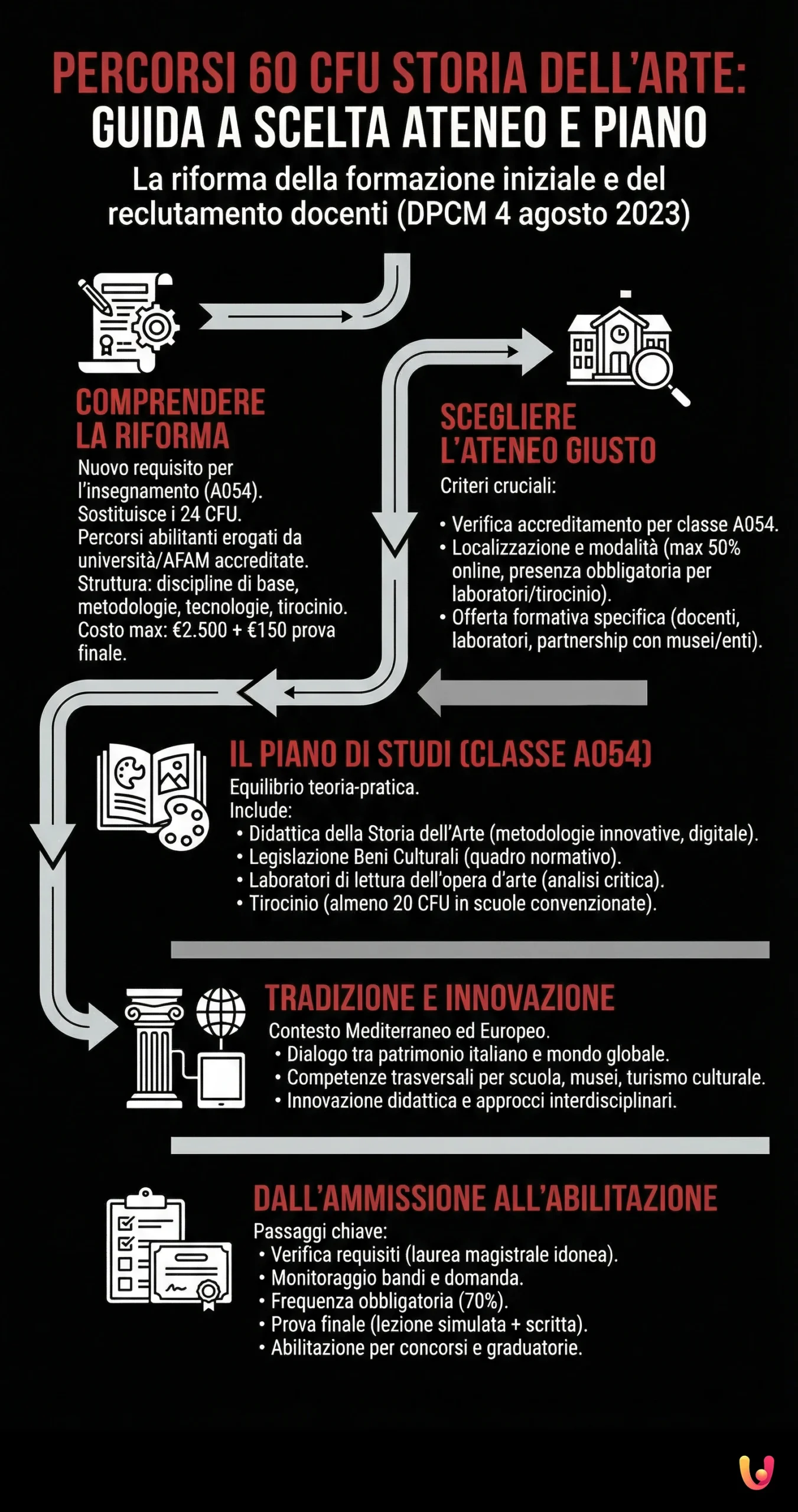 Percorsi 60 CFU Storia dell'Arte: Guida a scelta ateneo e piano - Infografica riassuntiva