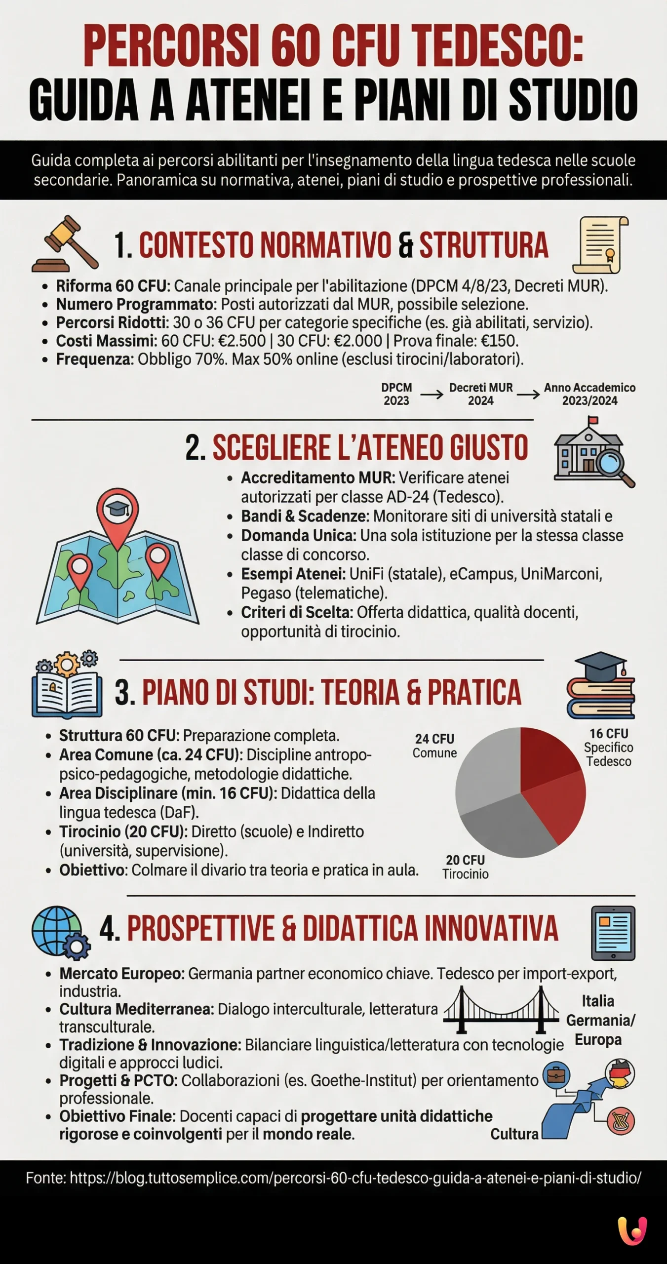 Percorsi 60 CFU Tedesco: Guida a atenei e piani di studio - Infografica riassuntiva