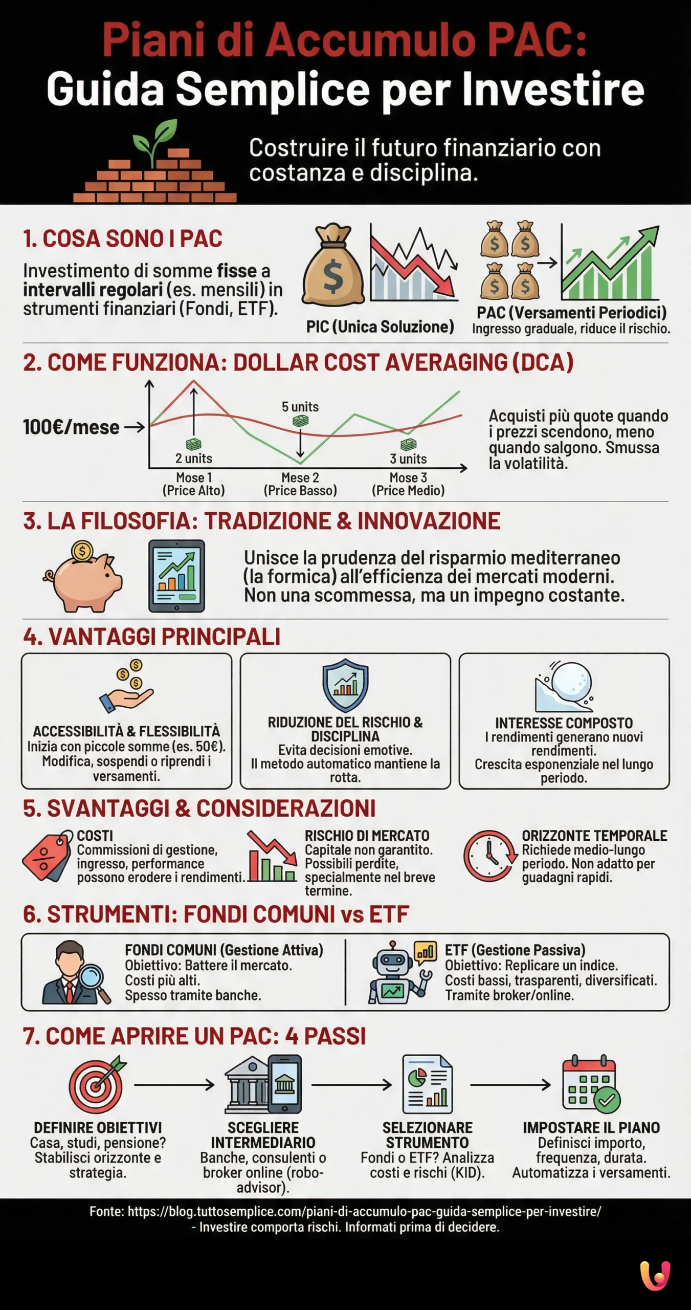 Piani di Accumulo PAC: Guida Semplice per Investire - Infografica riassuntiva