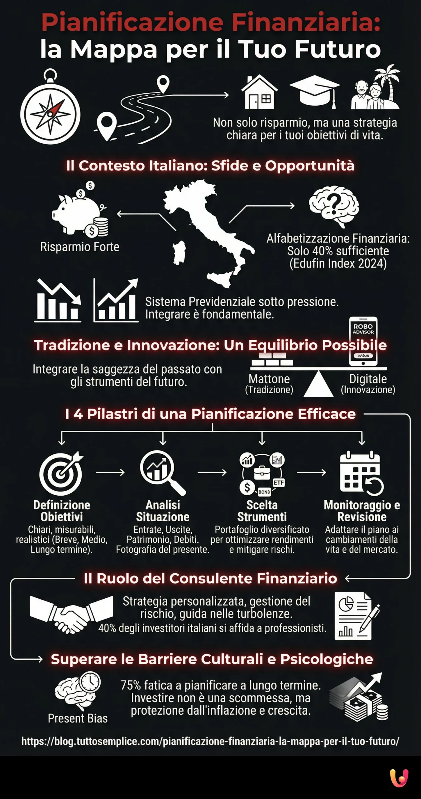 Pianificazione Finanziaria: la Mappa per il Tuo Futuro - Infografica riassuntiva