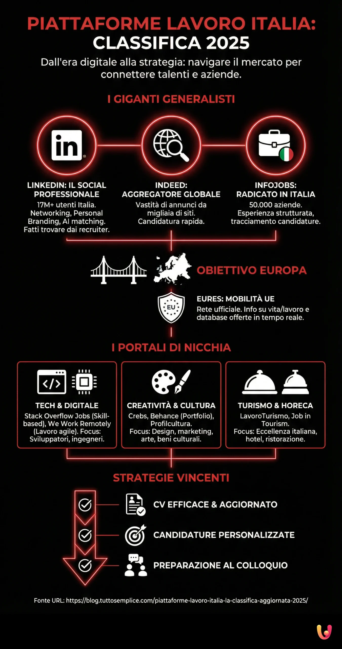 Piattaforme lavoro Italia: la classifica aggiornata 2025 - Infografica riassuntiva