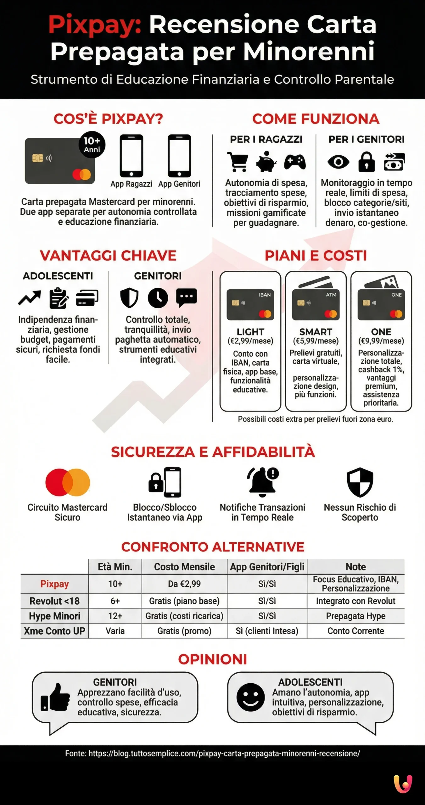 Pixpay: Review of the Prepaid Card for Minors - Summary Infographic