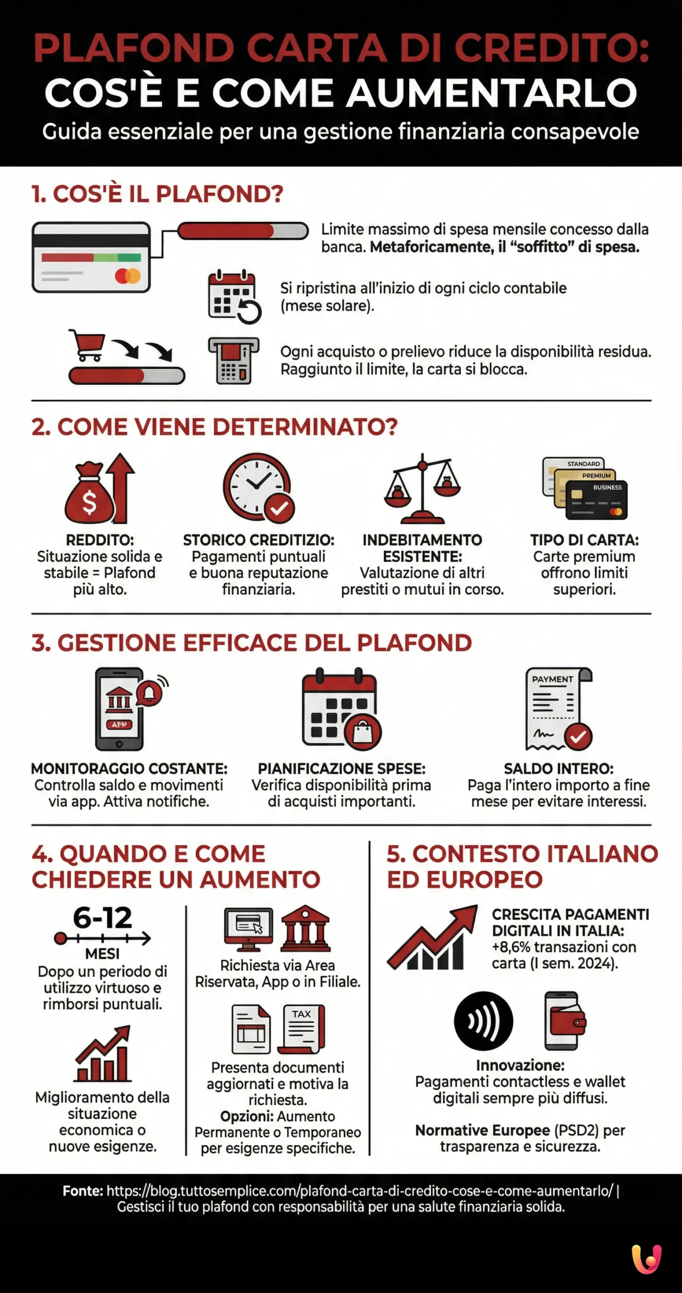 Kreditkartenlimit: Was es ist und wie man es erh&ouml;ht - Zusammenfassende Infografik