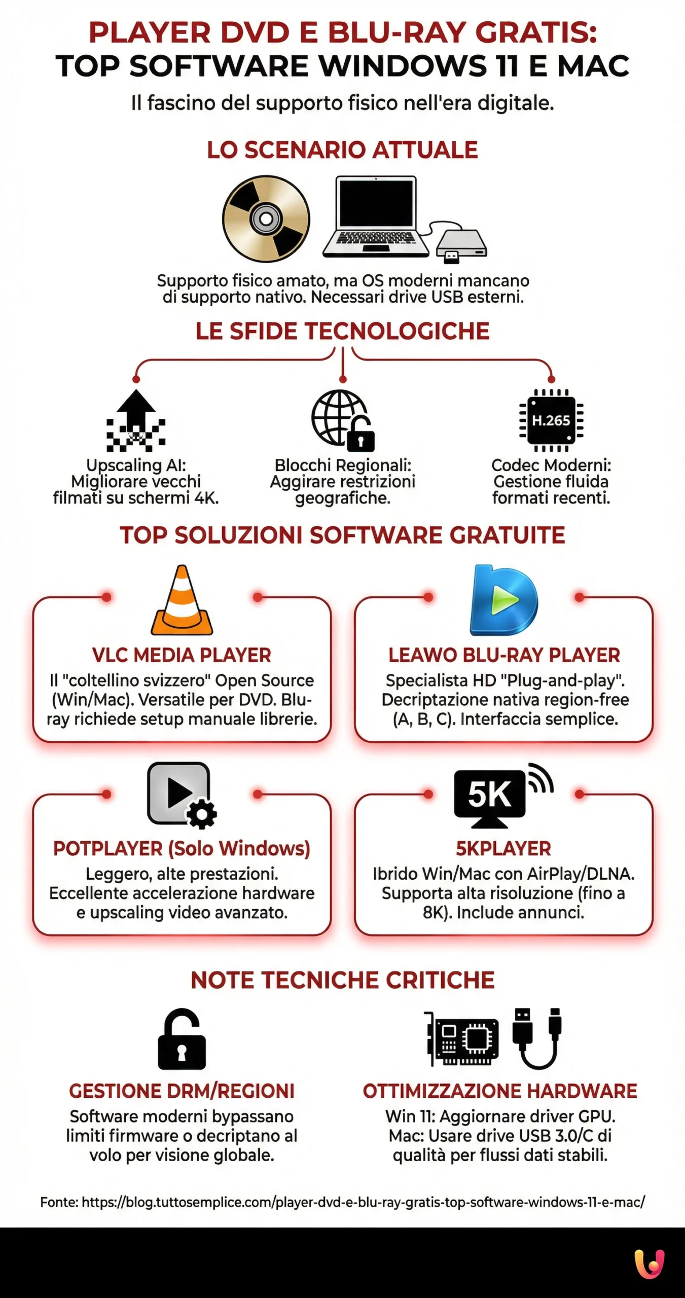 Player DVD e Blu - ray Gratis: Top Software Windows 11 e Mac - Infografica riassuntiva