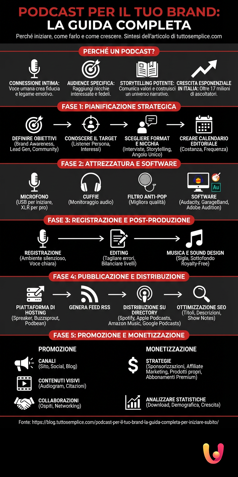 Podcast per il tuo brand: la guida completa per iniziare subito - Infografica riassuntiva