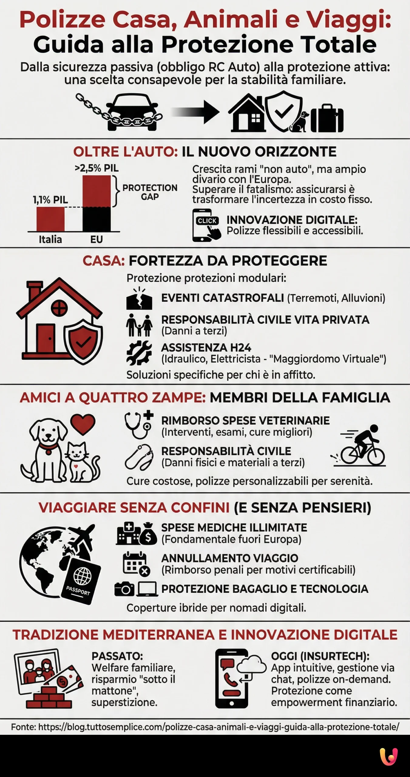 Polizze Casa, Animali e Viaggi: Guida alla Protezione Totale - Infografica riassuntiva