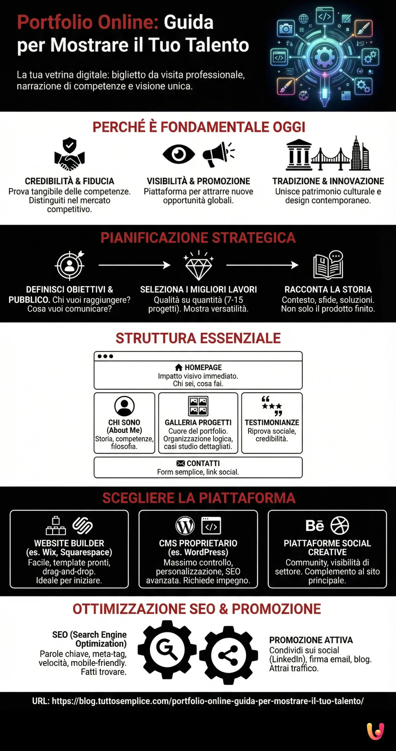 Portfolio Online: Guida per Mostrare il Tuo Talento - Infografica riassuntiva