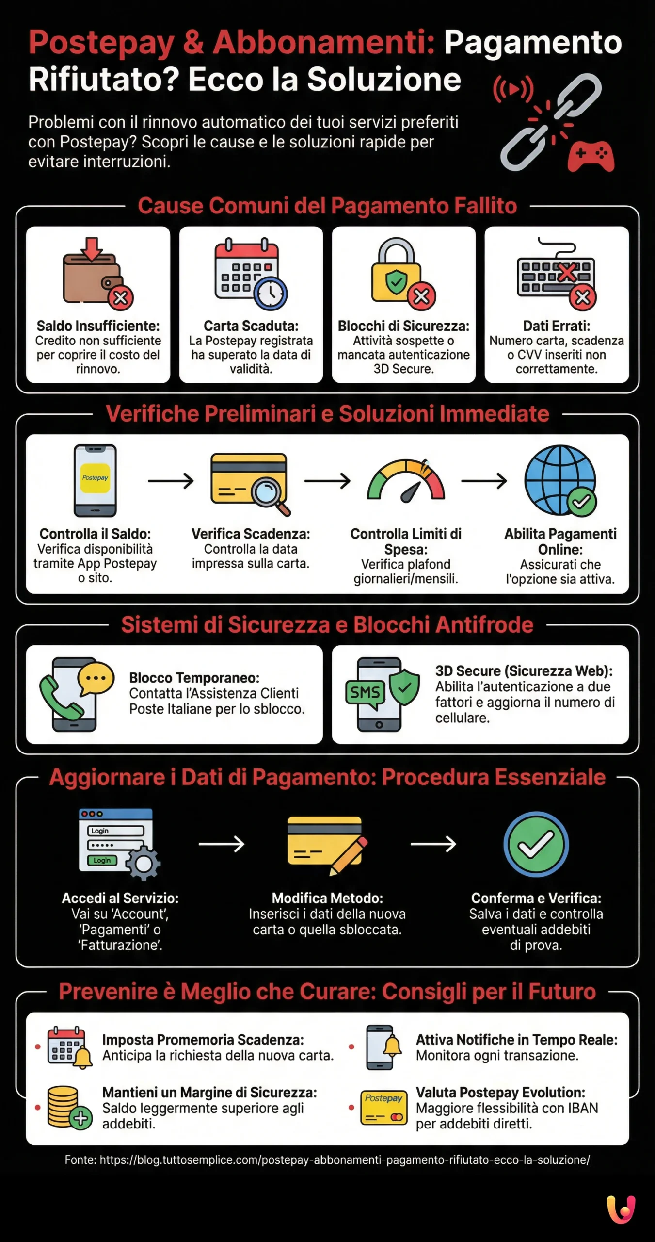 Postepay & Abbonamenti: Pagamento Rifiutato? Ecco la Soluzione - Infografica riassuntiva