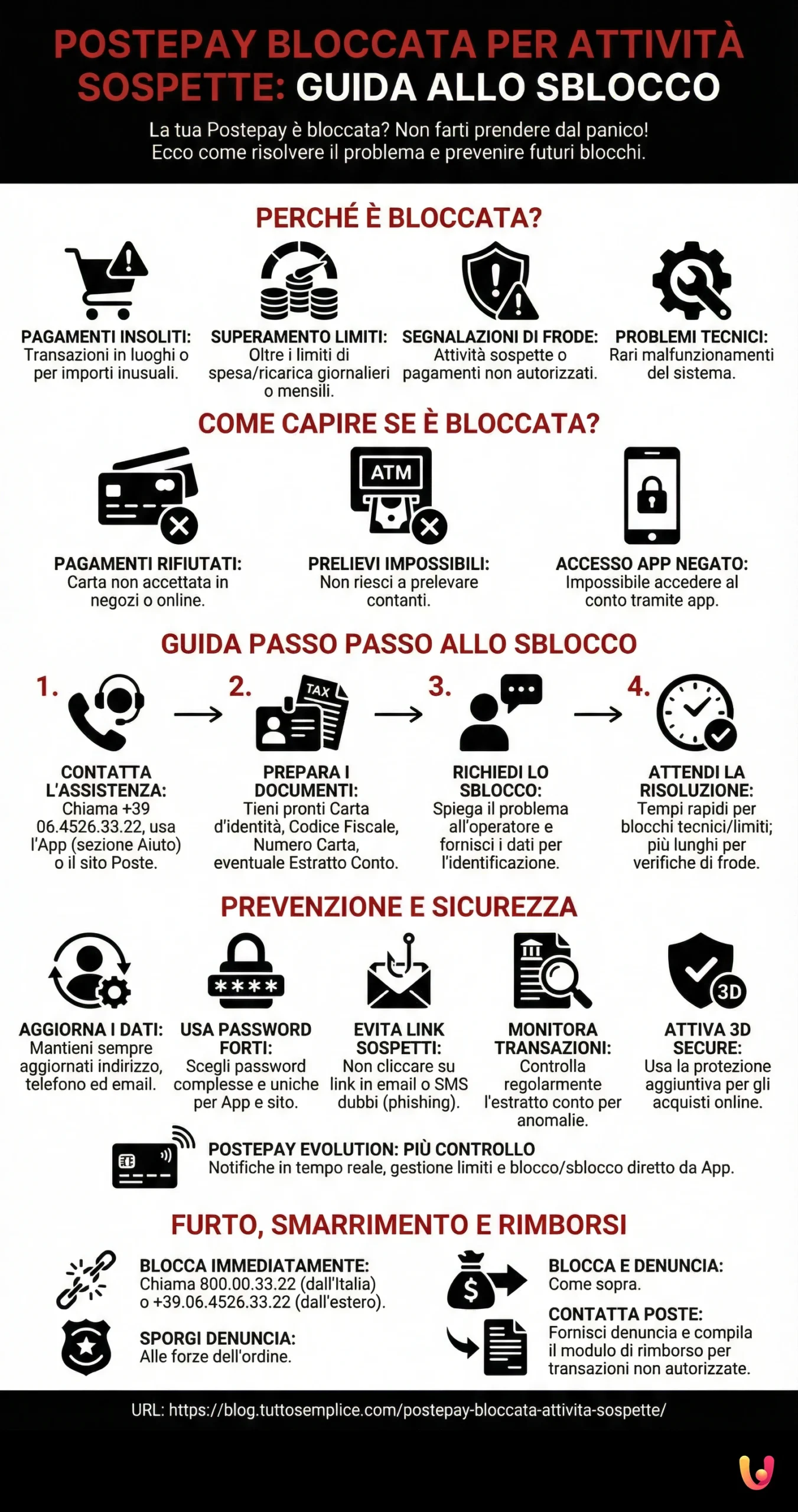 Postepay bloccata per Attivit&agrave; Sospette: Guida allo Sblocco - Infografica riassuntiva
