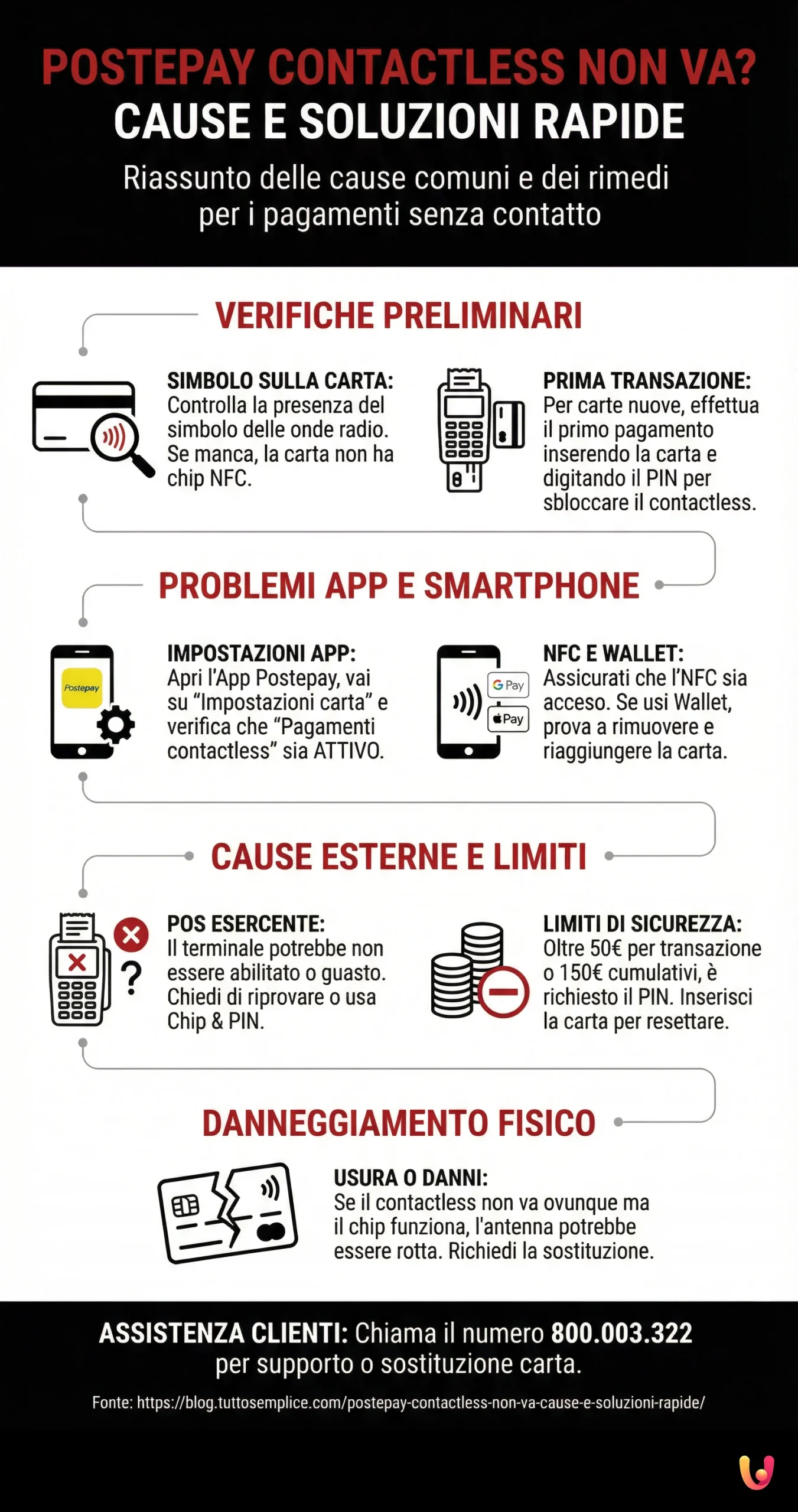 Postepay contactless non va? Cause e soluzioni rapide - Infografica riassuntiva