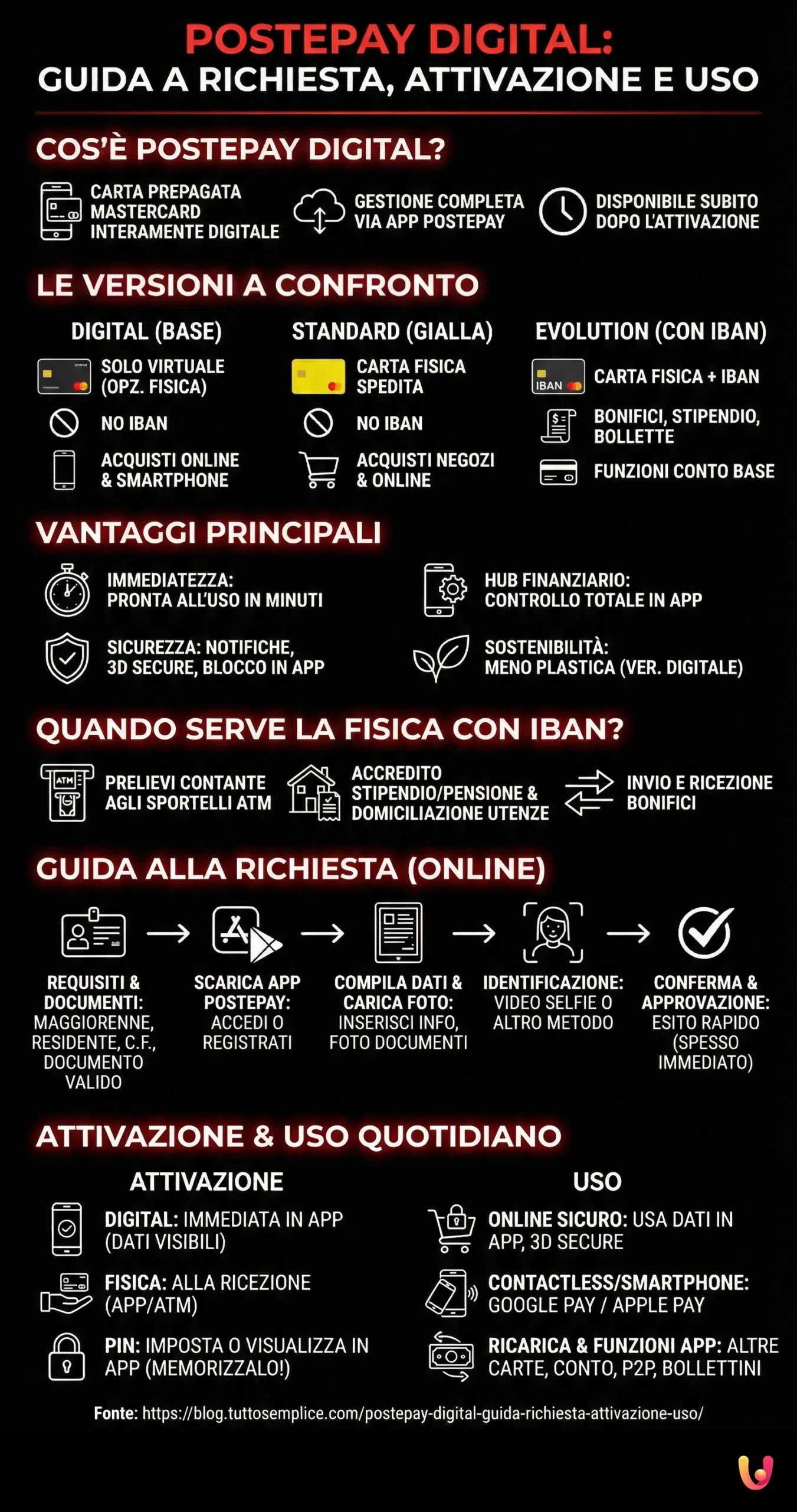 Postepay Digital: Guida a Richiesta, Attivazione e Uso - Infografica riassuntiva