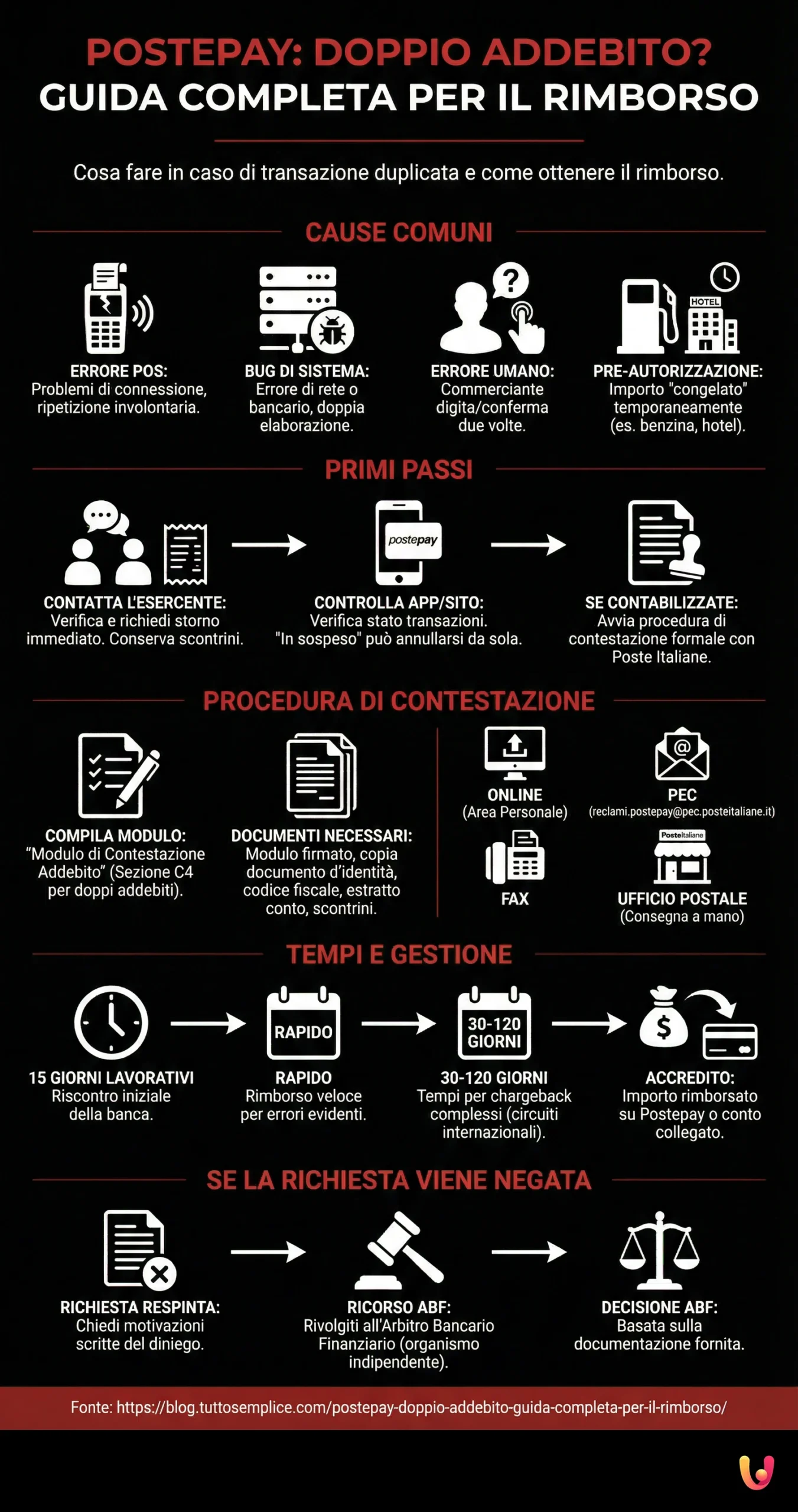 Postepay: doppio addebito? Guida completa per il rimborso - Infografica riassuntiva