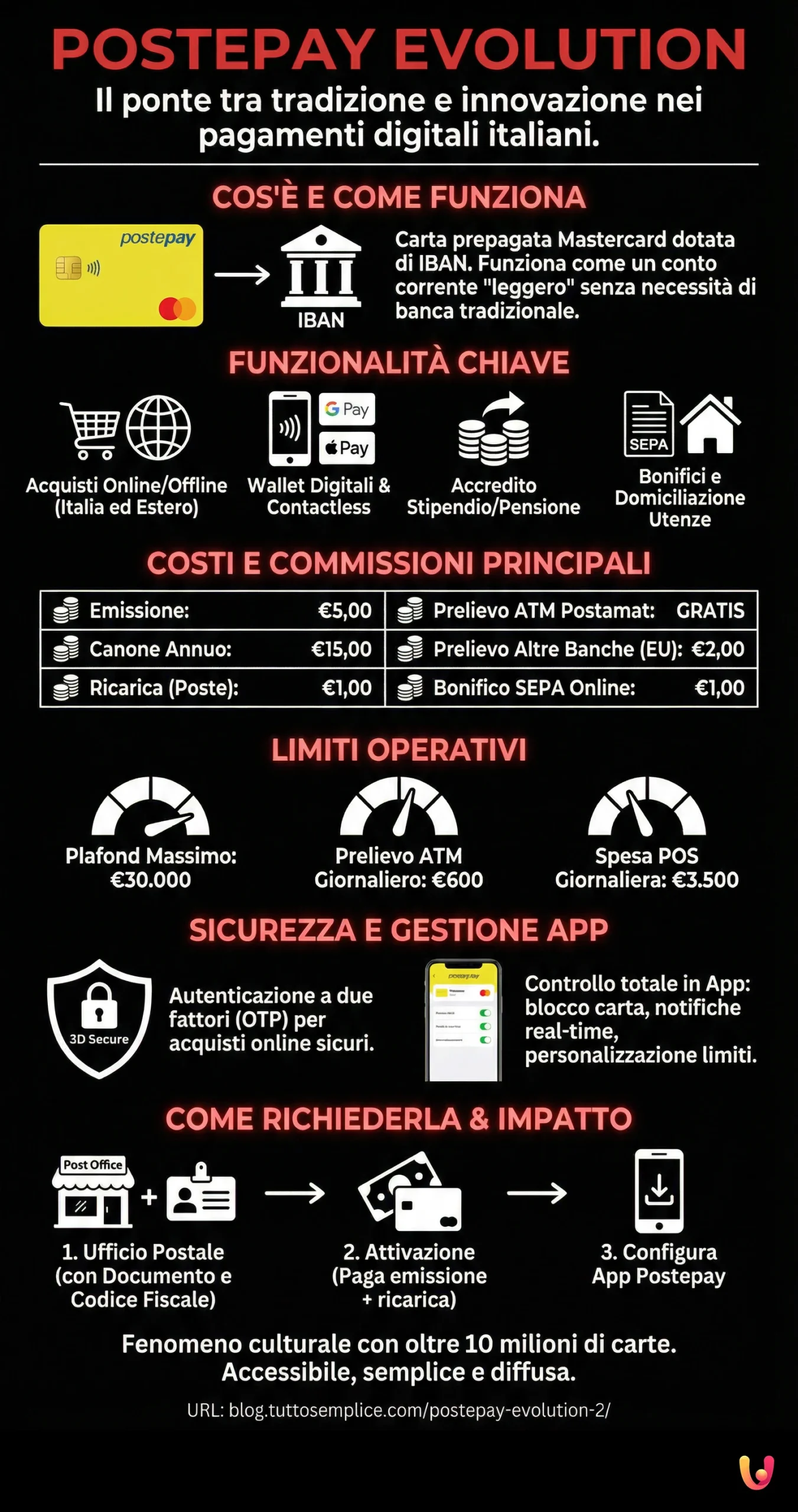 Postepay Evolution - Infografica riassuntiva